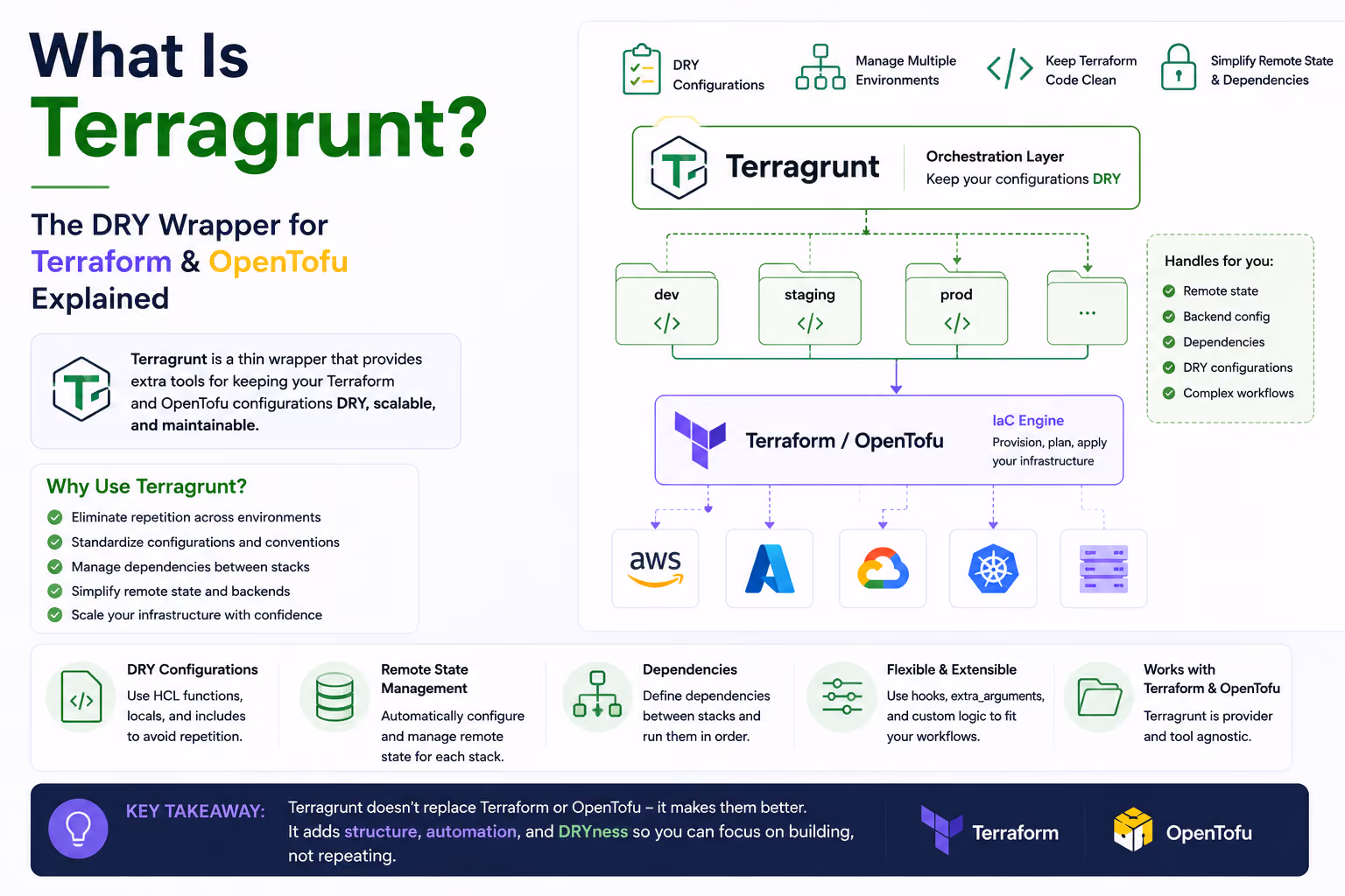What Is Terragrunt? The DRY Wrapper for Terraform & OpenTofu Explained