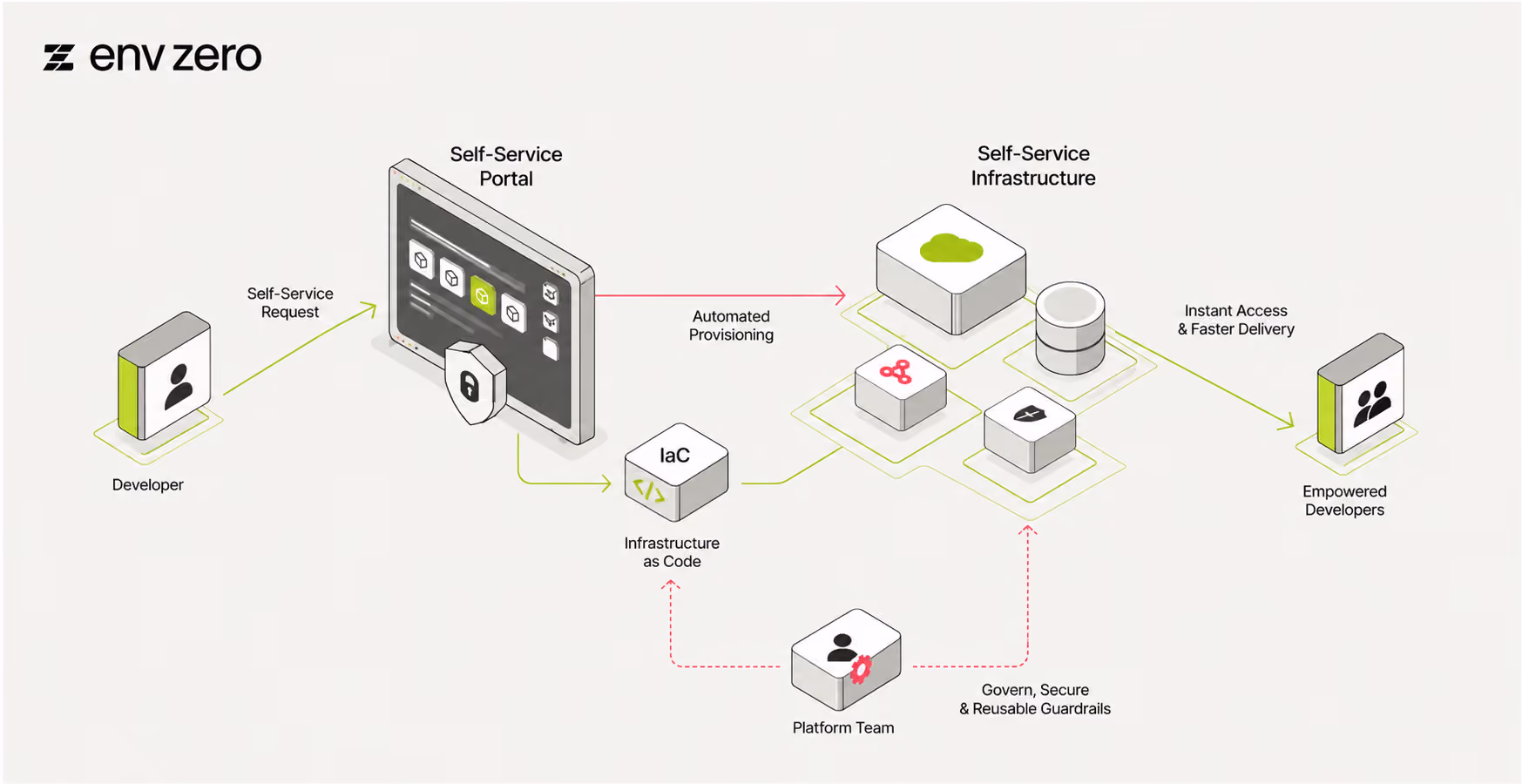 Self-Service Infrastructure With IaC: How Platform Teams Stop Being the Bottleneck