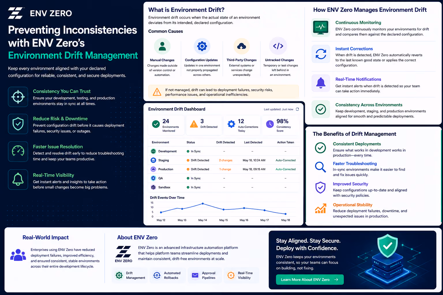 Understanding Environment Drift in Enterprise Delivery