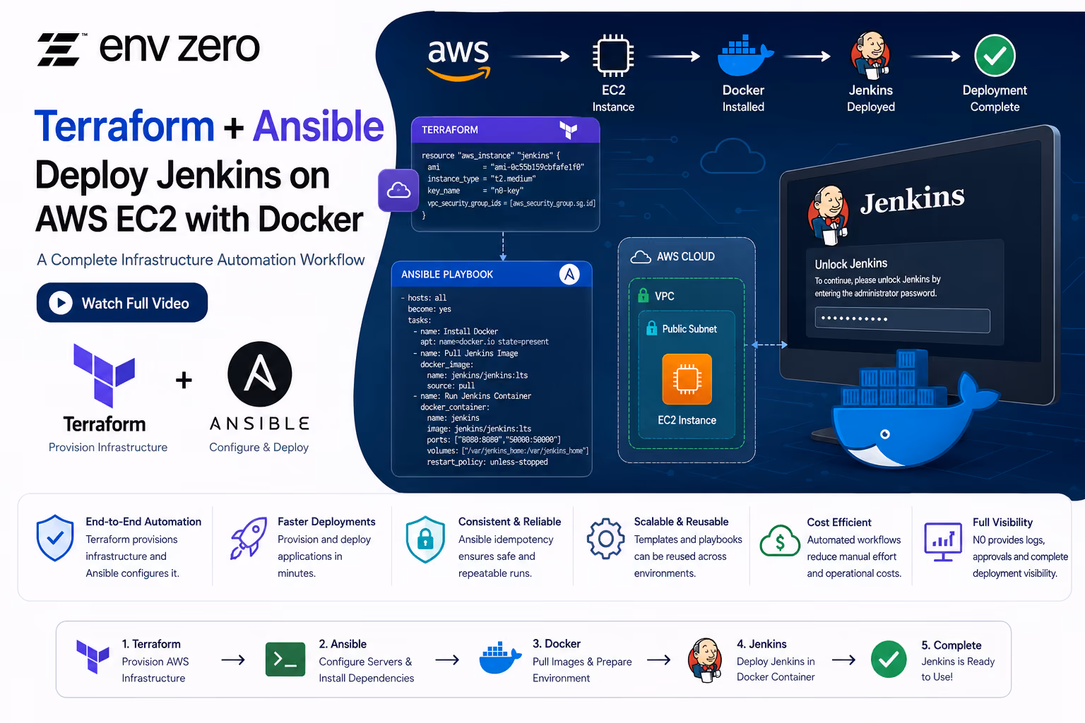 Ansible Tutorial: Automating EC2 Configuration with Terraform, Docker, and Jenkins