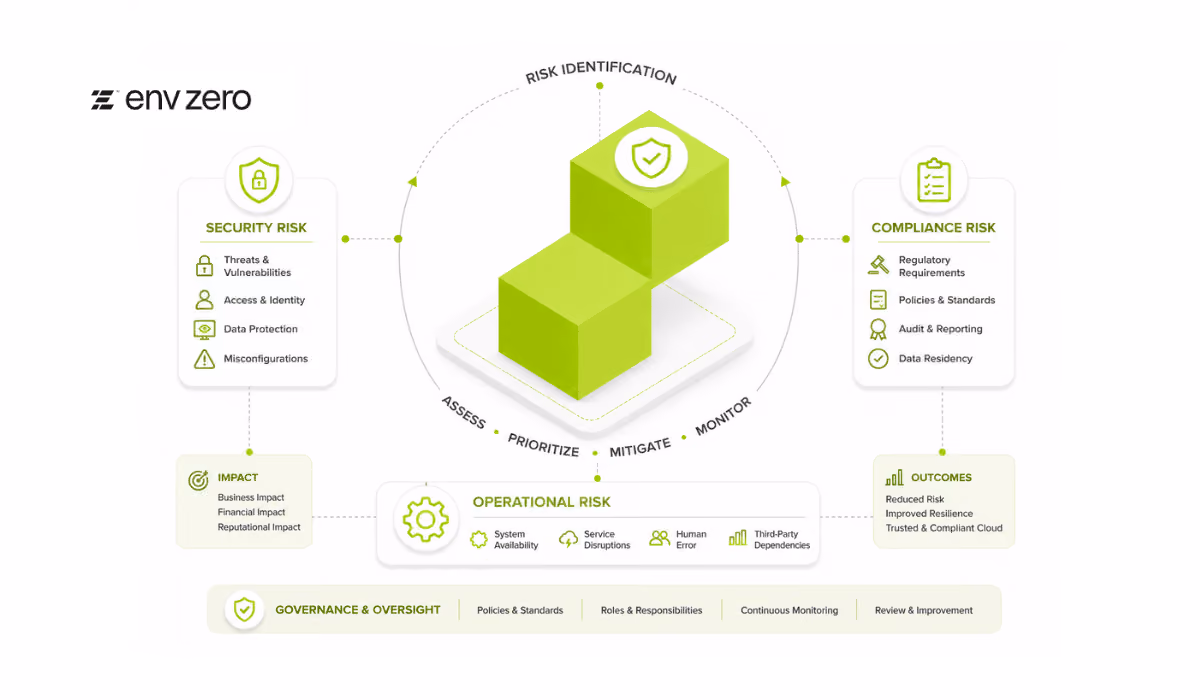 Cloud Risk Framework: Managing Security, Compliance, and Operational Risk
