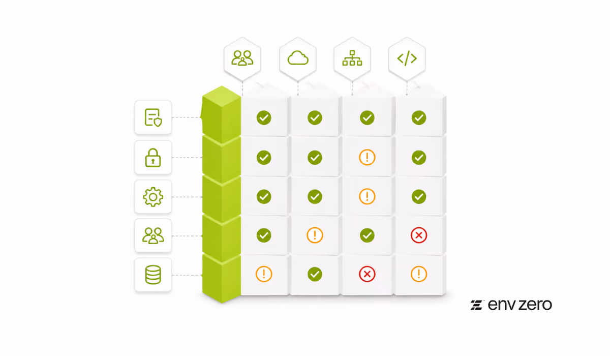 Policy Enforcement Matrix for Cloud Governance