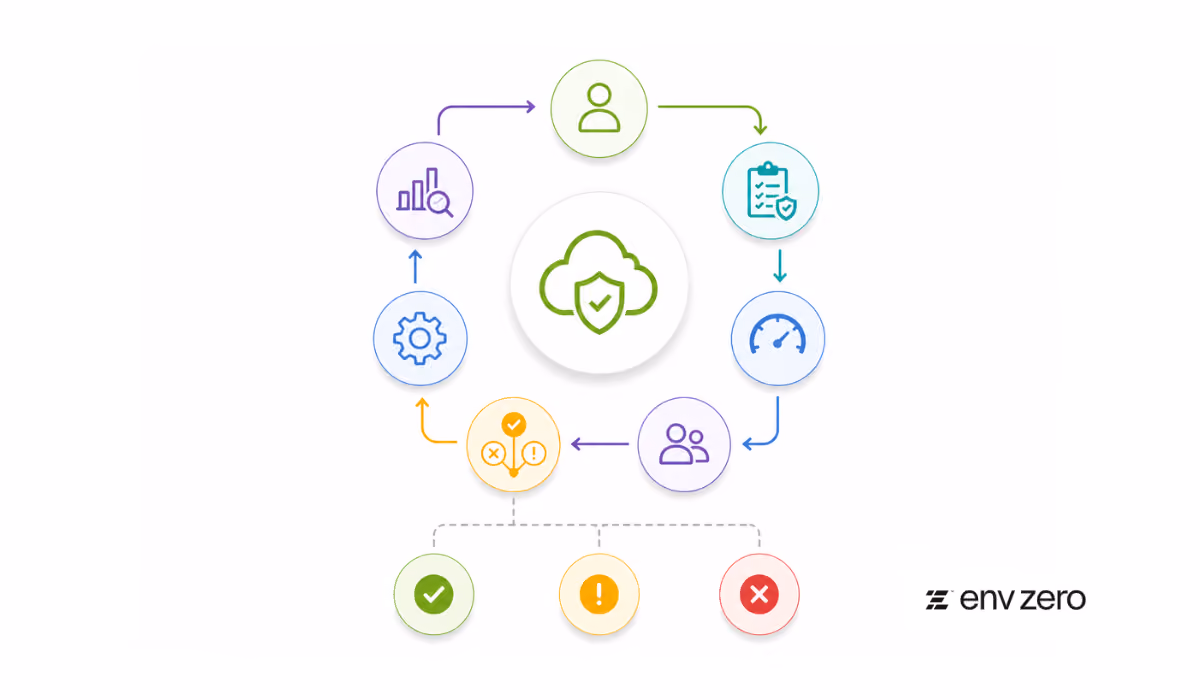 Approval Policy Framework for Cloud Governance