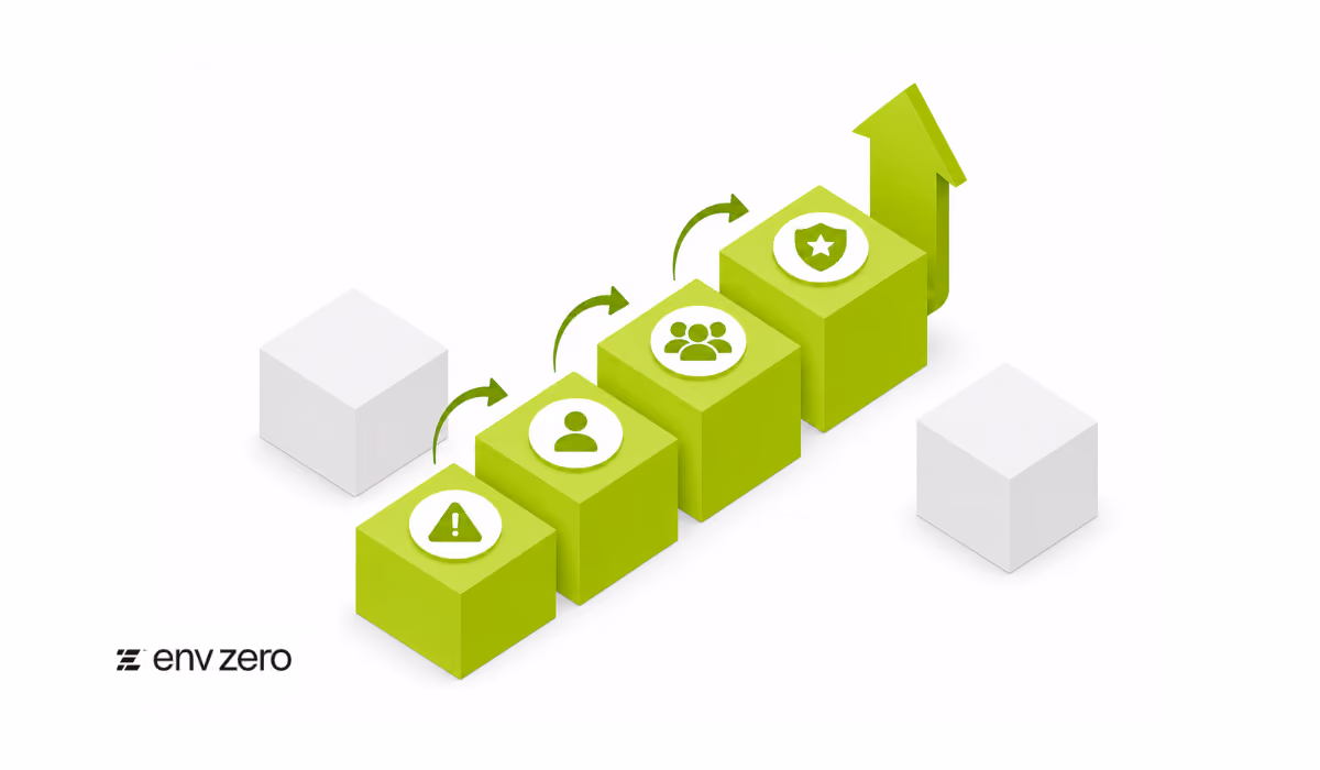 Policy Escalation Framework for Cloud Governance