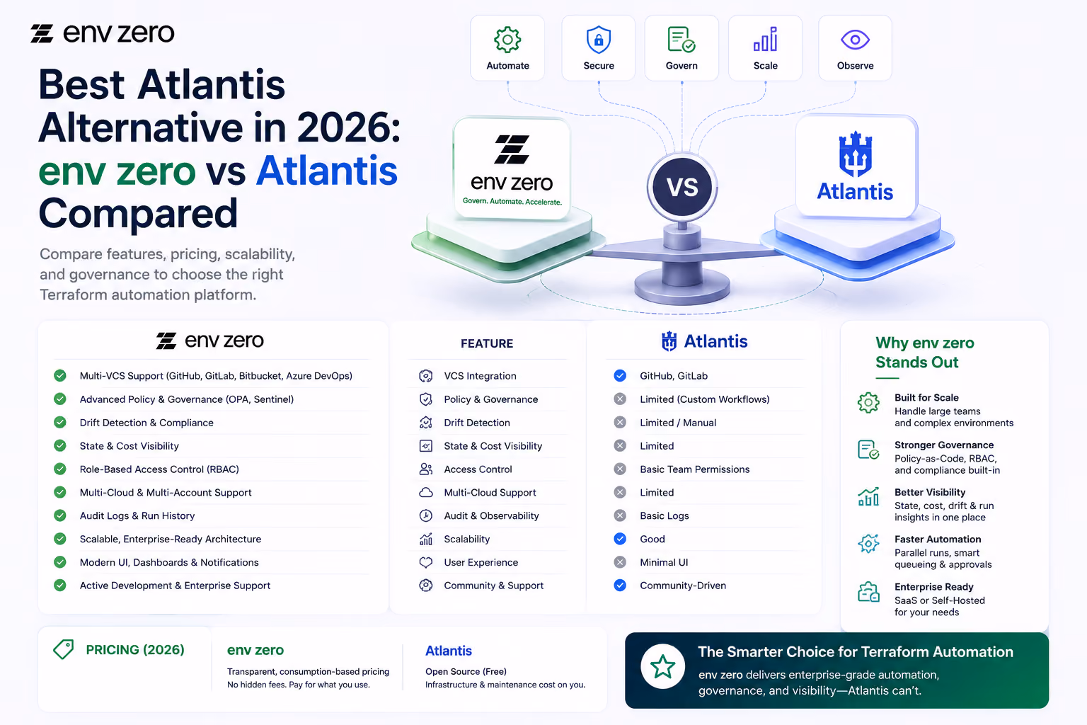 Best Atlantis Alternative in 2026: env zero vs Atlantis Compared