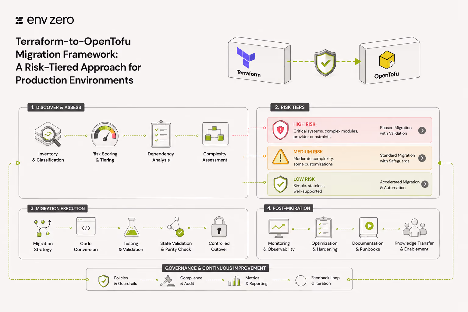 Terraform-to-OpenTofu Migration Framework: A Risk-Tiered Approach for Production Environments