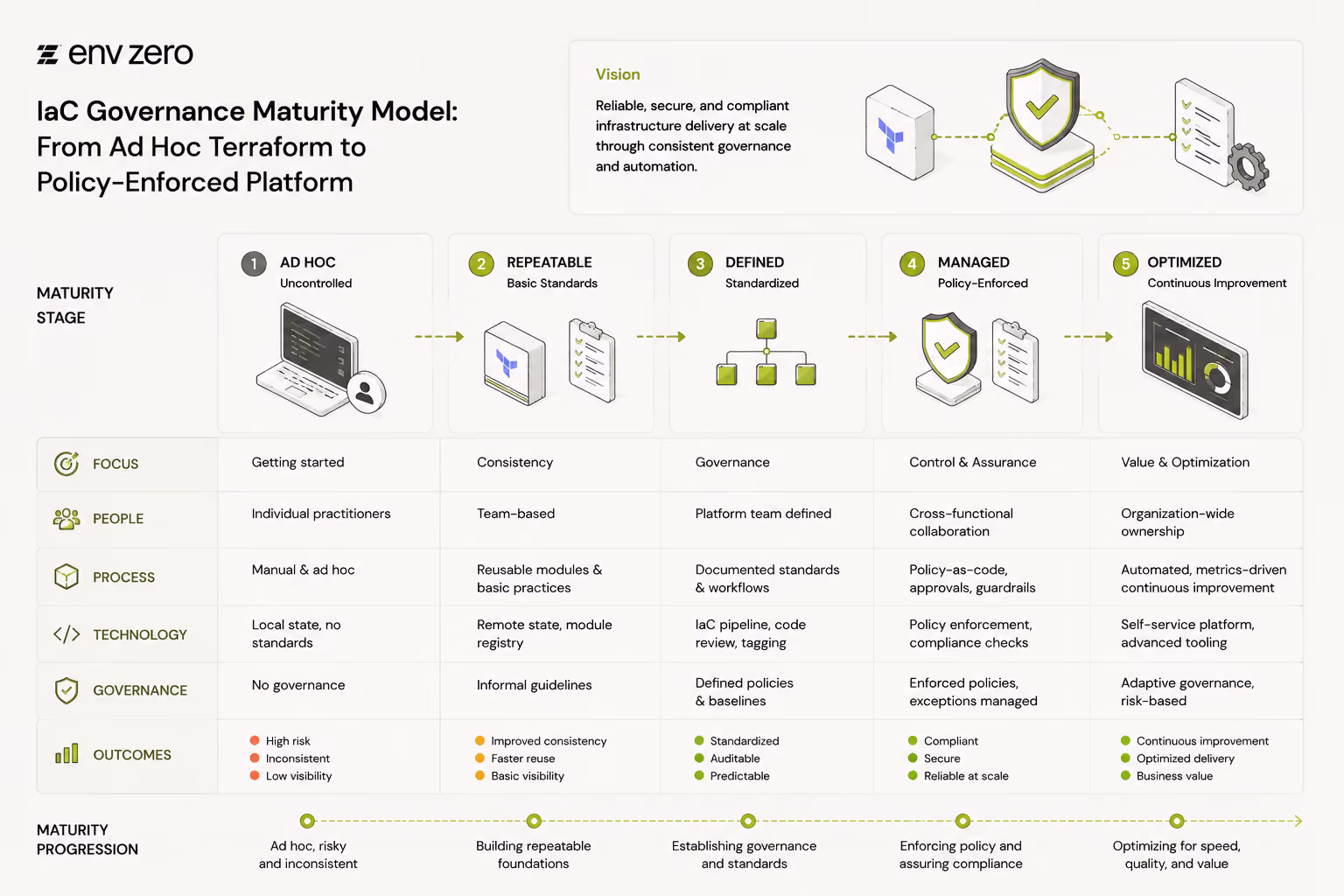 IaC Governance Maturity Model: From Ad Hoc Terraform to Policy-Enforced Platform