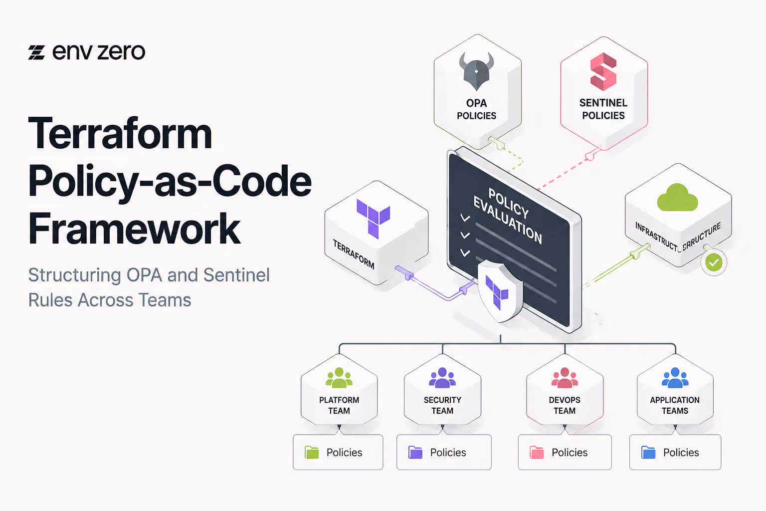 Terraform Policy-as-Code Framework: Structuring OPA and Sentinel Rules Across Teams