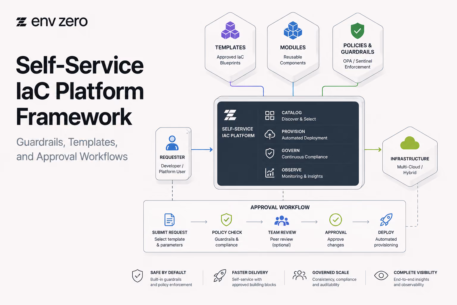 Self-Service IaC Platform Framework: Guardrails, Templates, and Approval Workflows