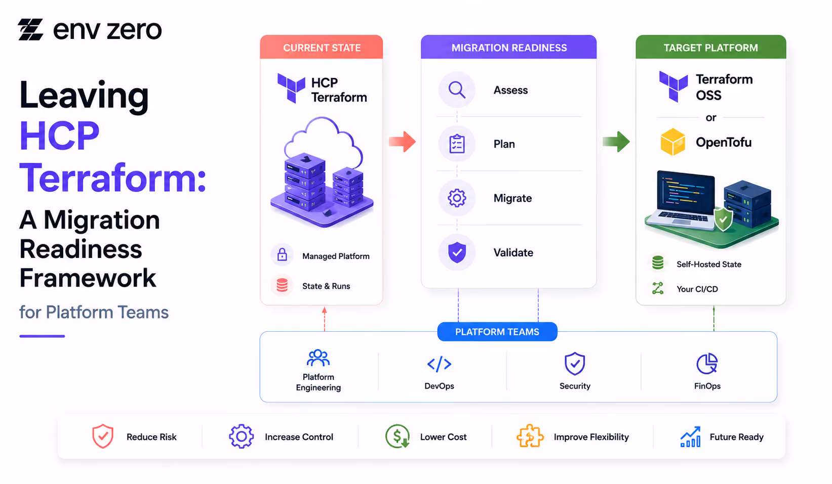 Leaving HCP Terraform: A Migration Readiness Framework for Platform Teams