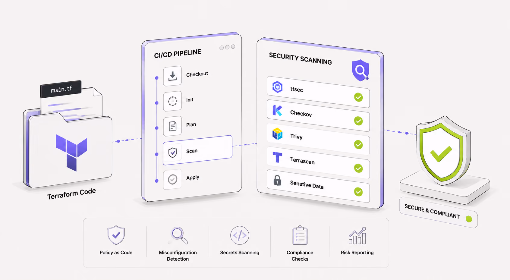Terraform Security Scanning: Tools and CI/CD Integration Guide
