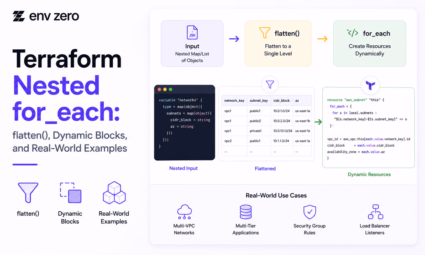 Terraform Nested for_each: flatten(), Dynamic Blocks, and Real-World Examples