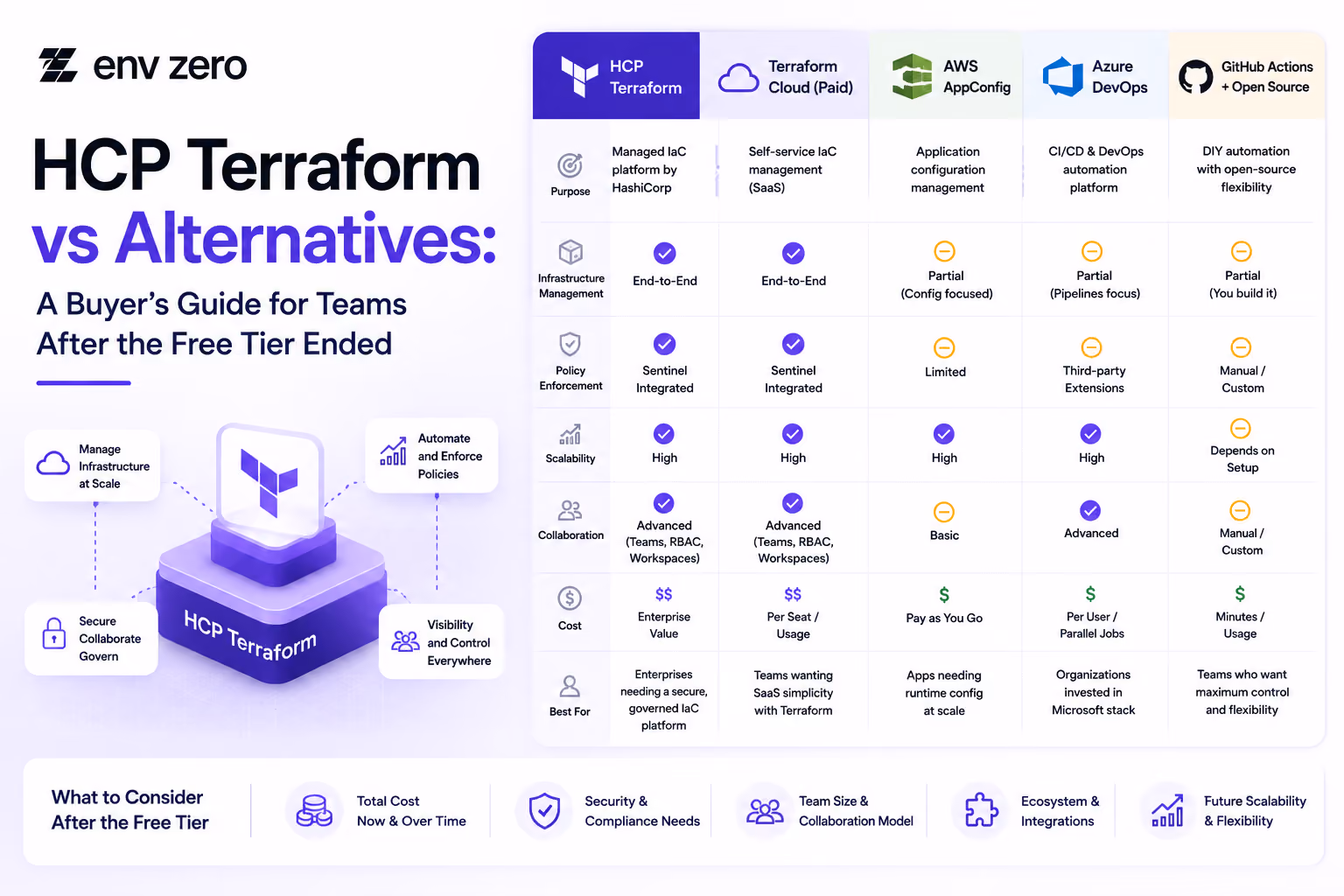 HCP Terraform vs Alternatives: A Buyer’s Guide for Teams After the Free Tier Ended