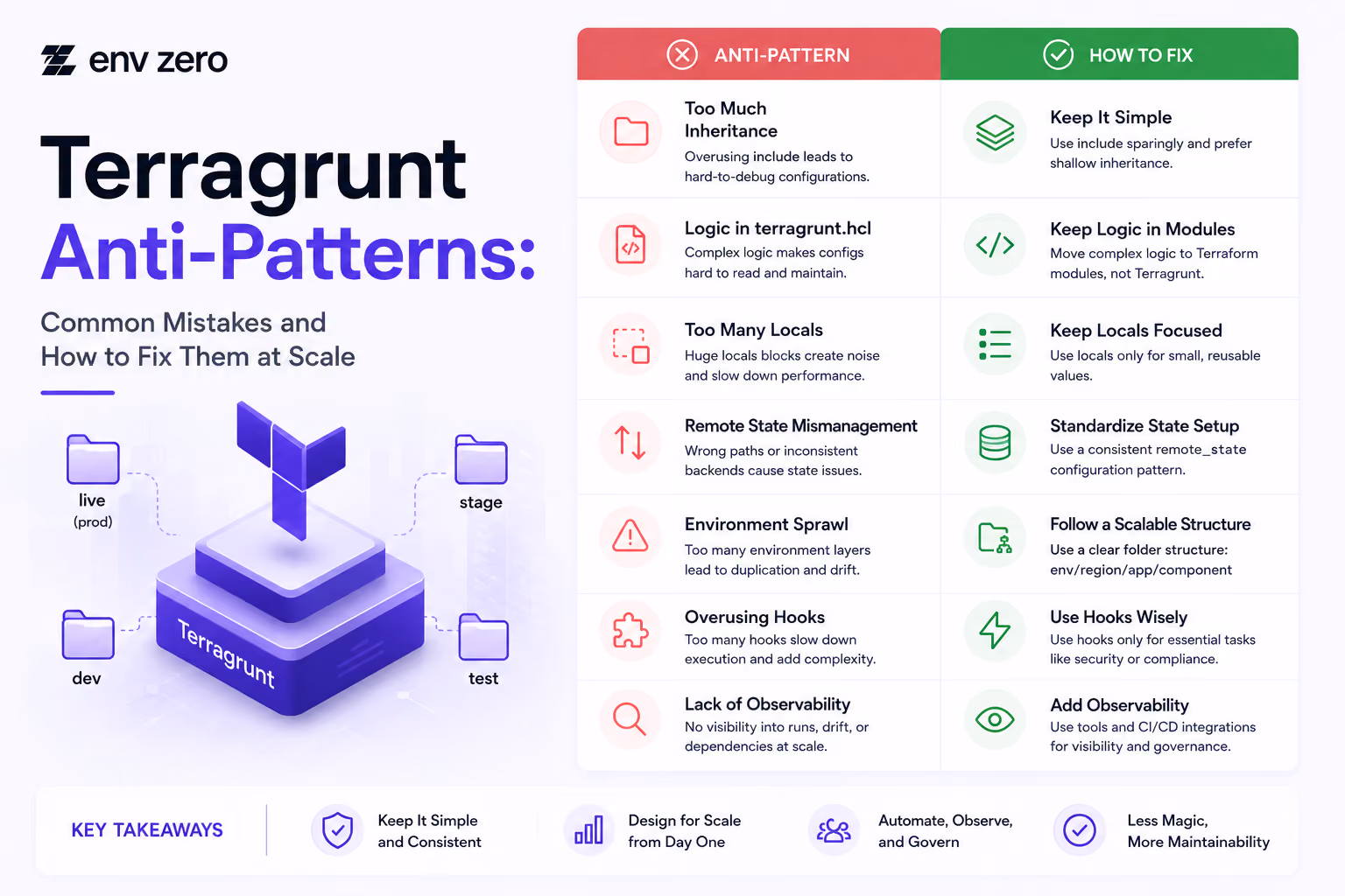 Terragrunt Anti-Patterns: Common Mistakes and How to Fix Them at Scale