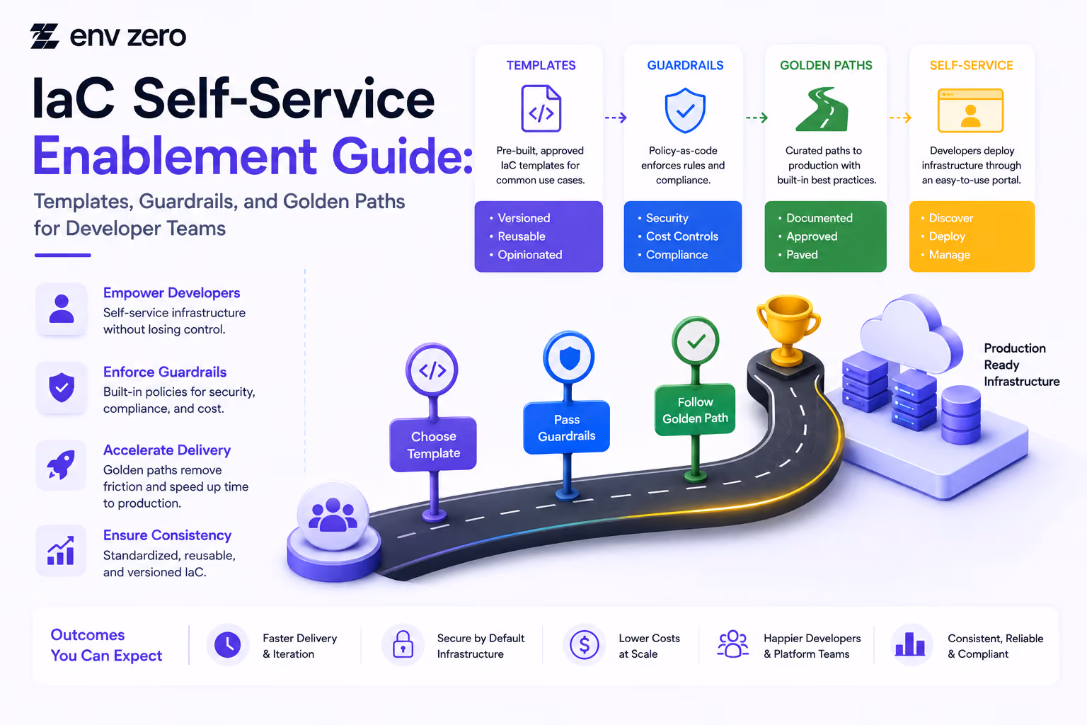 IaC Self-Service Enablement Guide: Templates, Guardrails, and Golden Paths for Developer Teams