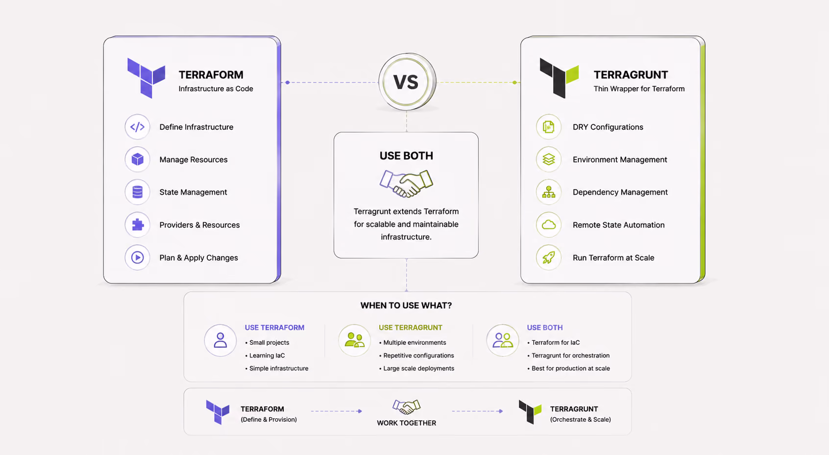 Terragrunt vs Terraform: When to Use Each & When to Use Both