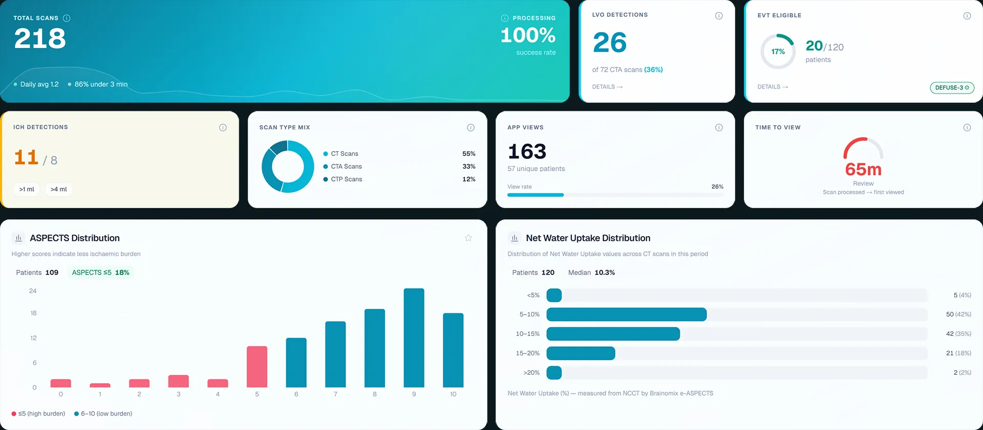 Dashboard showing scan stats: 218 total, 100% processed, 26 LVO detections, 20 EVT eligible, 65m review time.