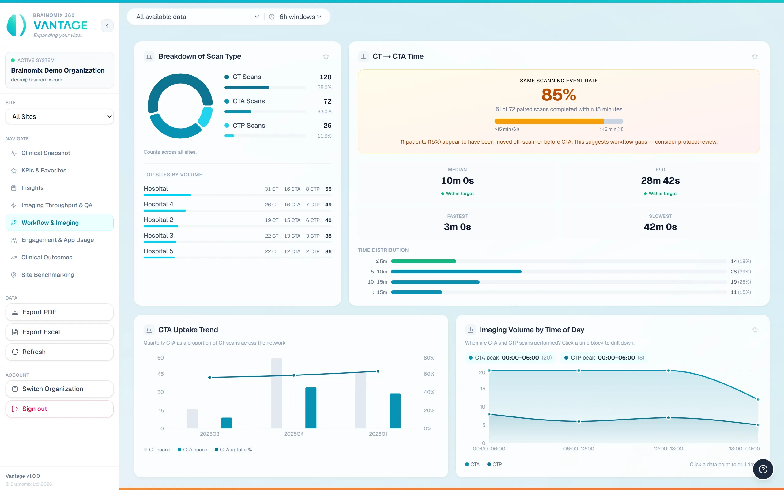 Dashboard showing scan type breakdown, CT to CTA time, CTA uptake trend, and imaging volume by time of day.