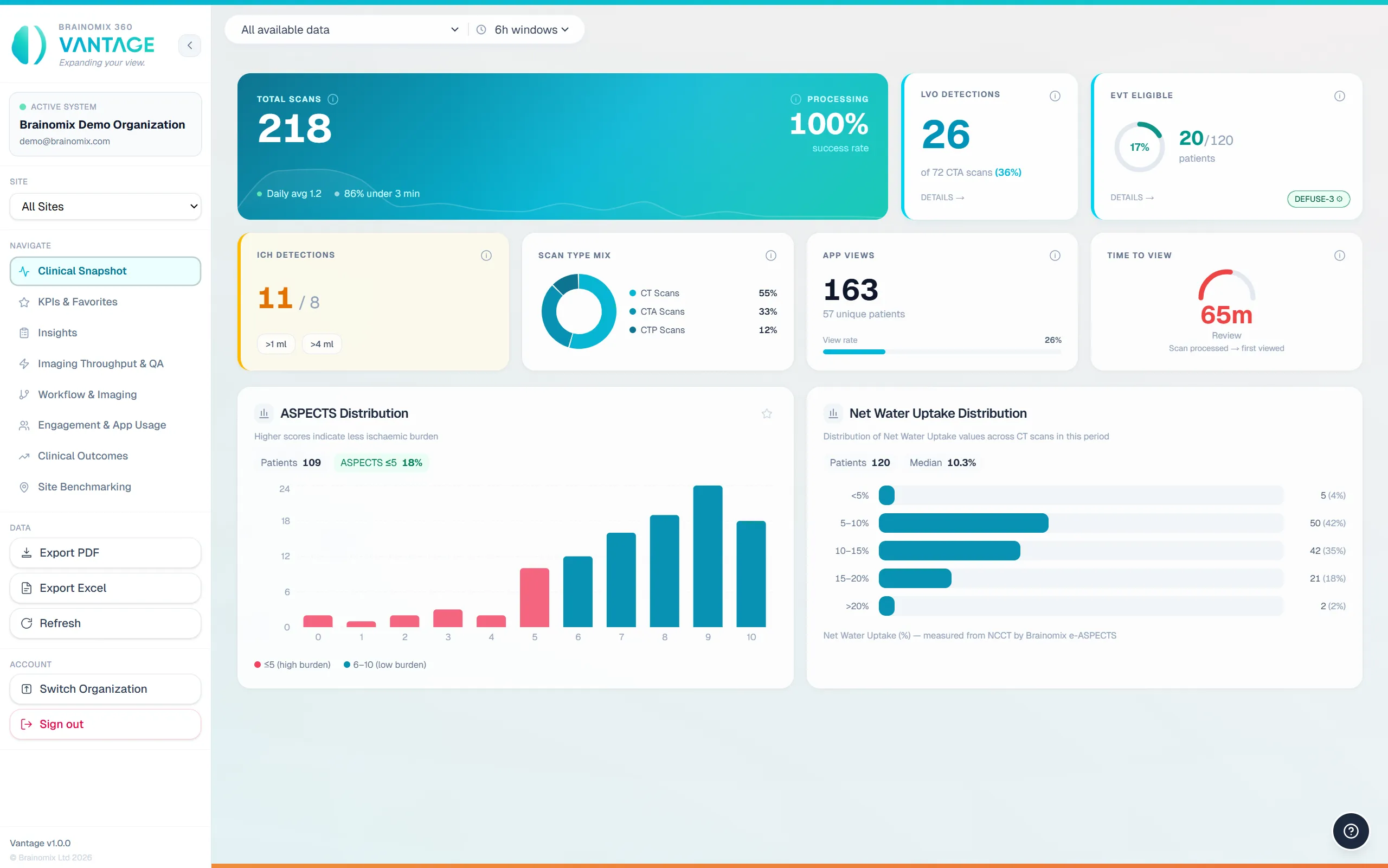 Brainomix Vantage dashboard showing scans data, ICH detections, scan types, app views, and distributions.