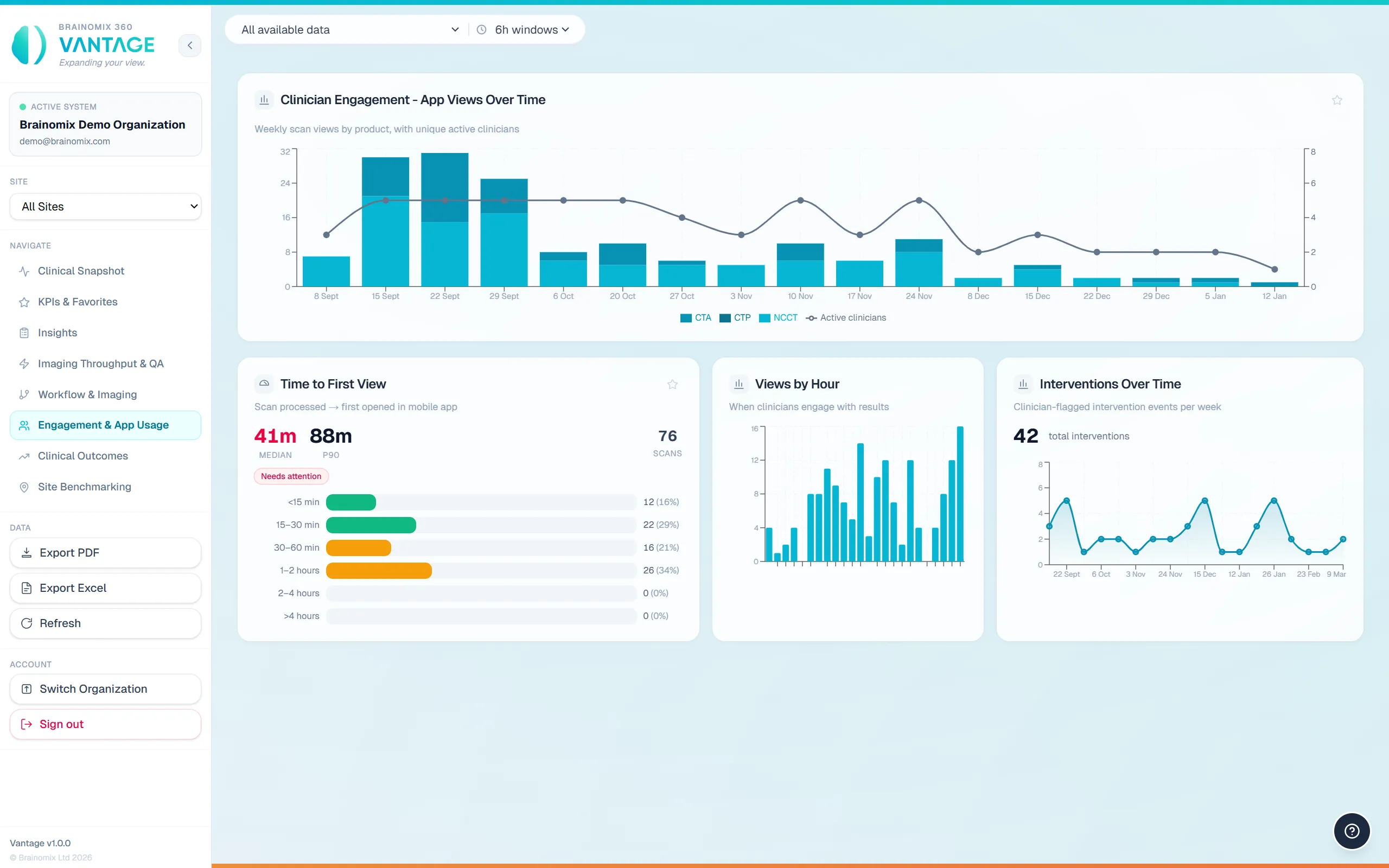 Dashboard showing clinician app views, time to first view stats, views by hour, and interventions over time.