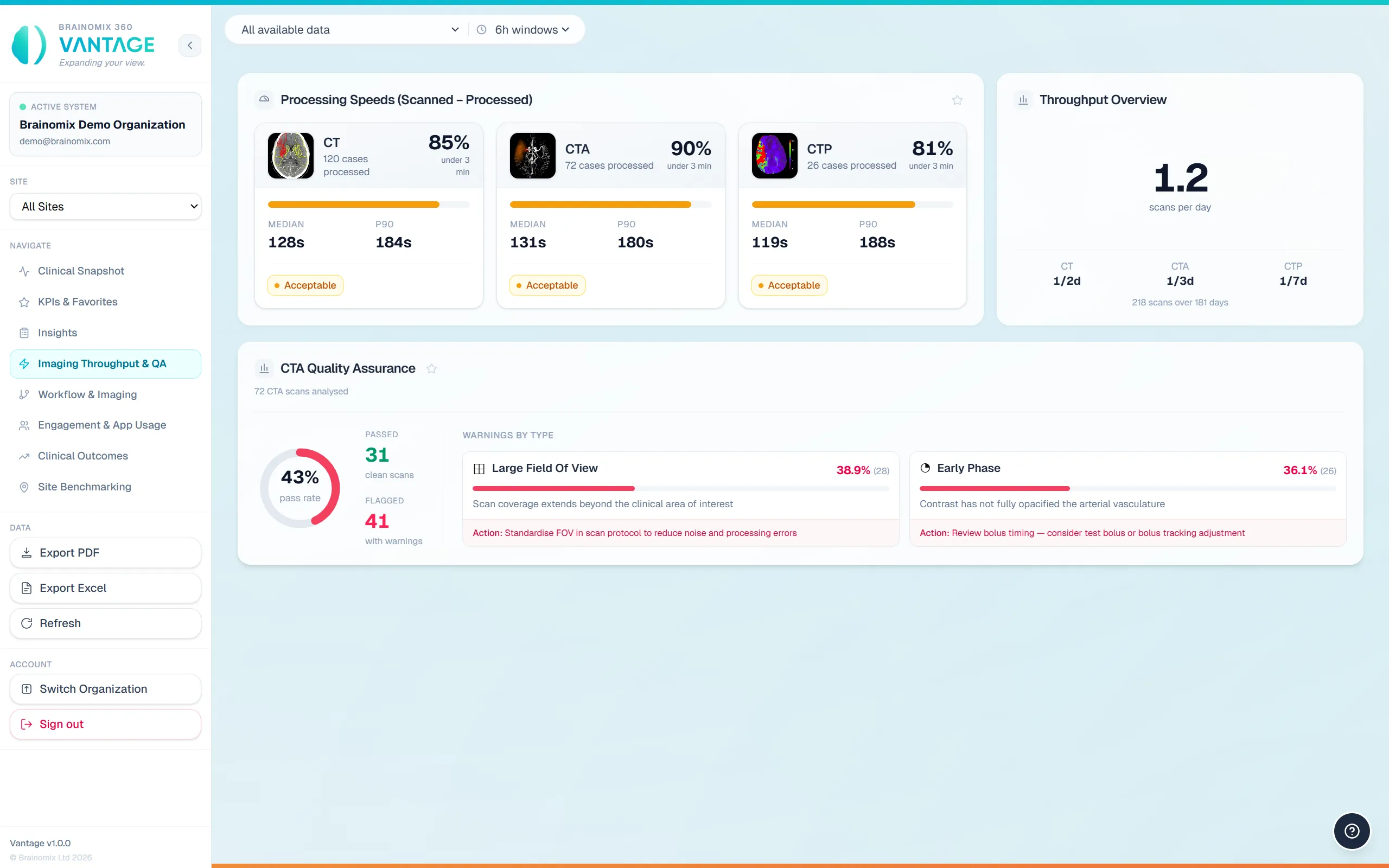 Dashboard showing CT, CTA, CTP processing speeds, throughput overview, and CTA quality assurance statistics.
