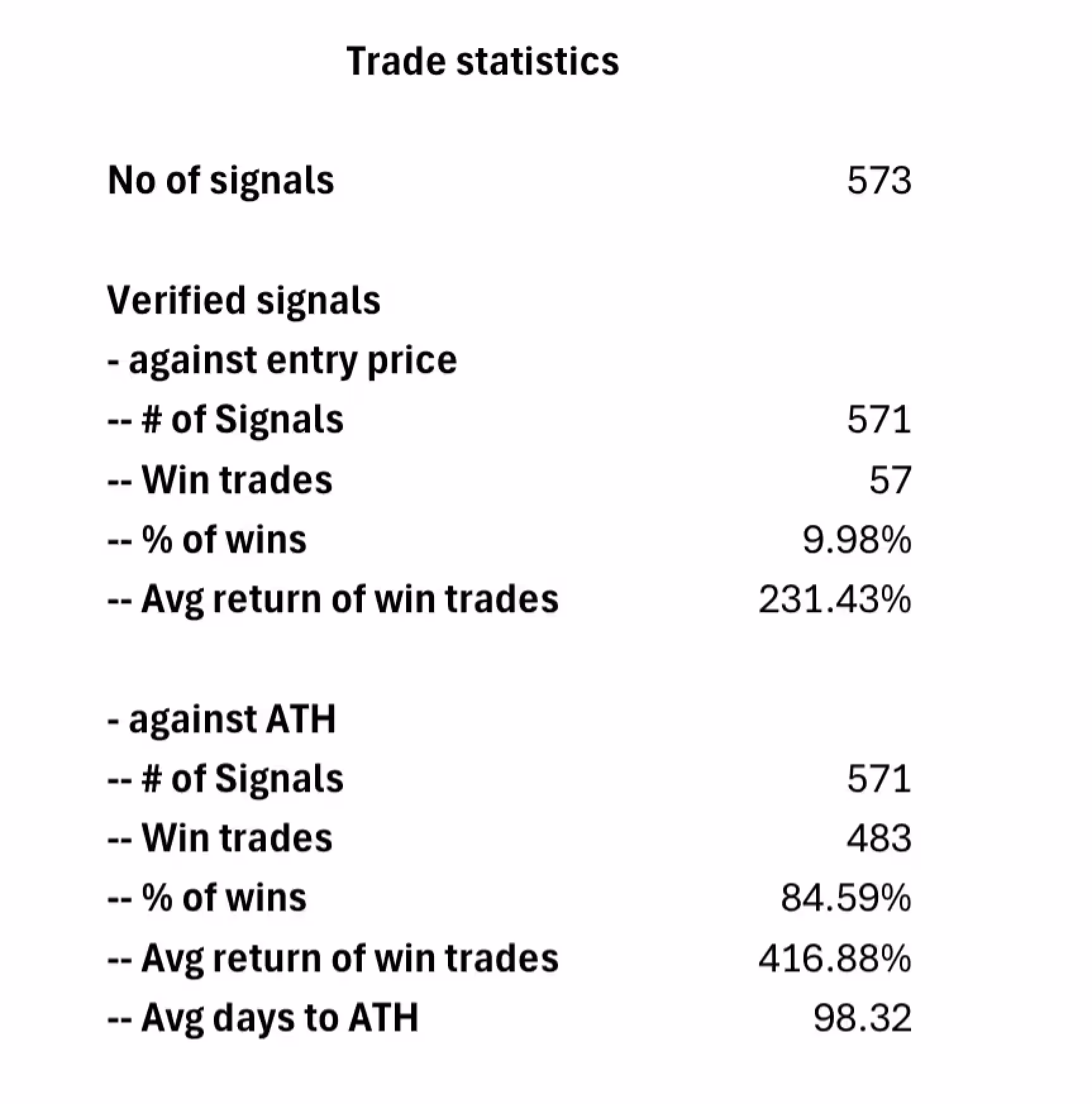 Trade statistics table from CONQUEST audit showing 571 verified signals, 84.59% win rate, and 416.88% average return to all-time high