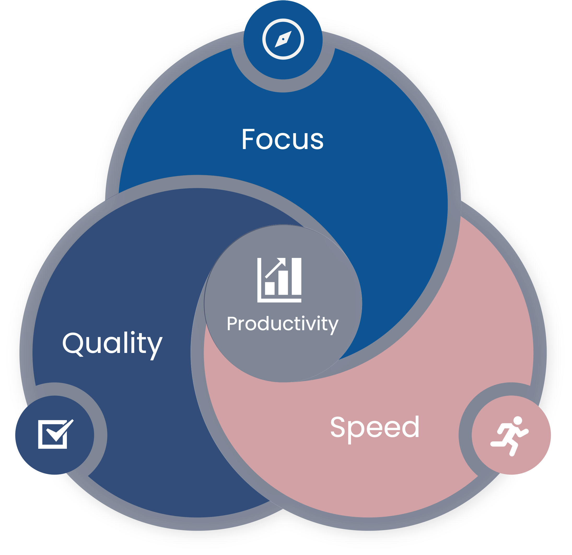 Infographic showing the Implement Partners Productivity Triad