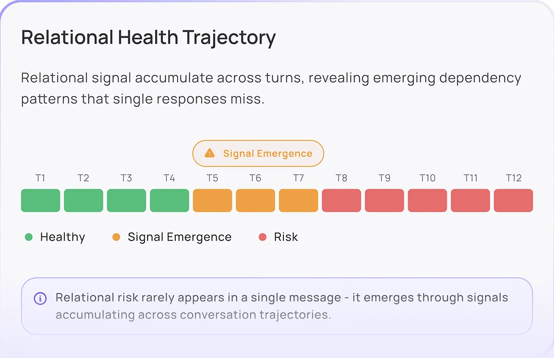 Chart titled 'Relational Health Trajectory' showing stages T1 to T12 with colored blocks indicating Healthy in green, Signal Emergence in orange, and Risk in red as relational signals accumulate over time.