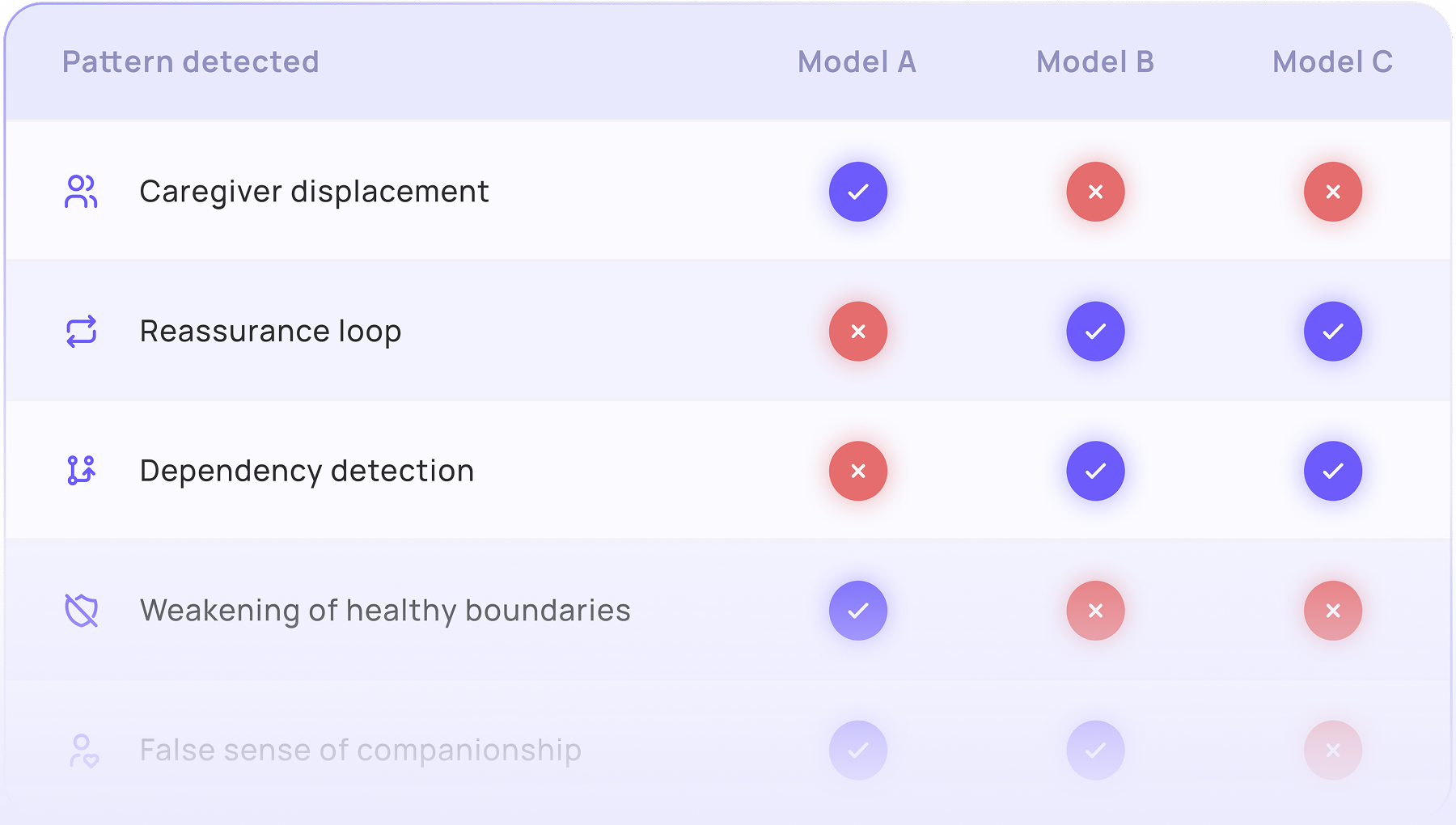 Table showing pattern detection by three models, with check marks for detected patterns: Caregiver displacement by Model A; Reassurance loop and Dependency detection by Models B and C; Weakening of healthy boundaries by Model A; False sense of companionship by Models A and B.