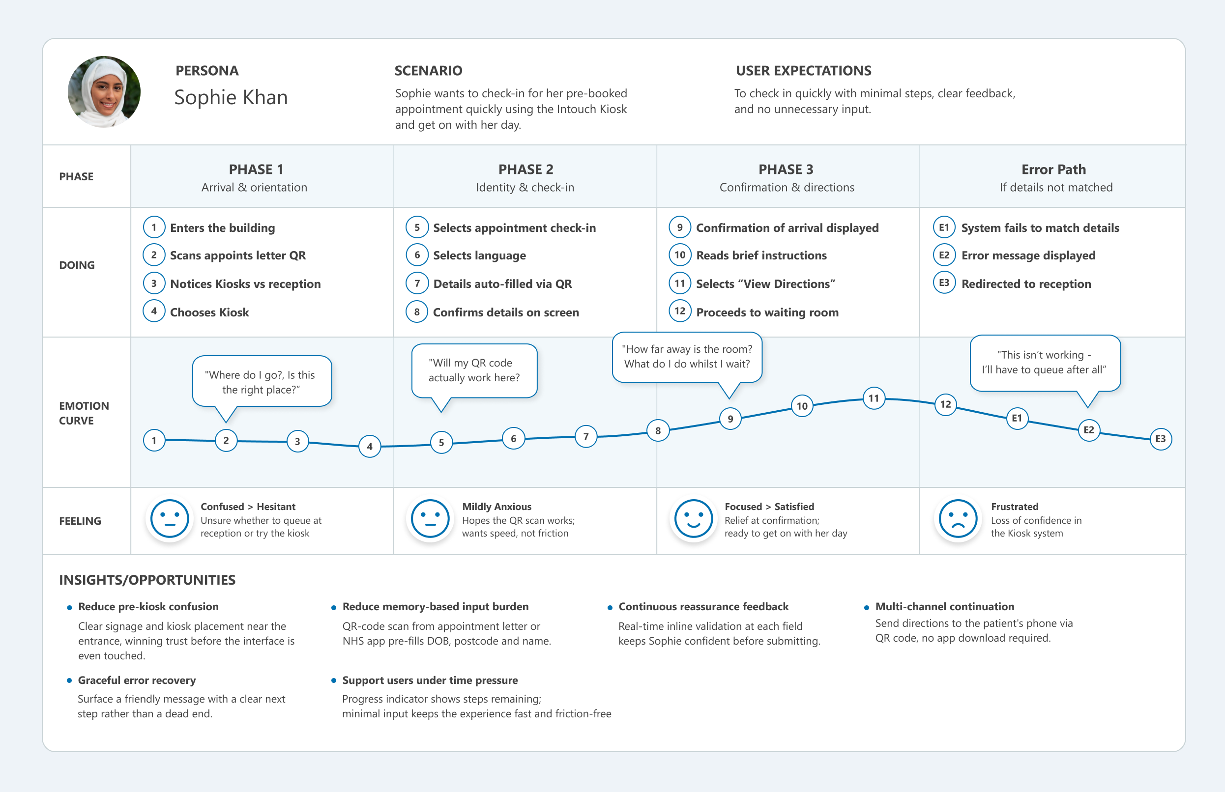 User journey map for Sophie Khan checking in via kiosk, showing phases, emotions, actions, and error path.