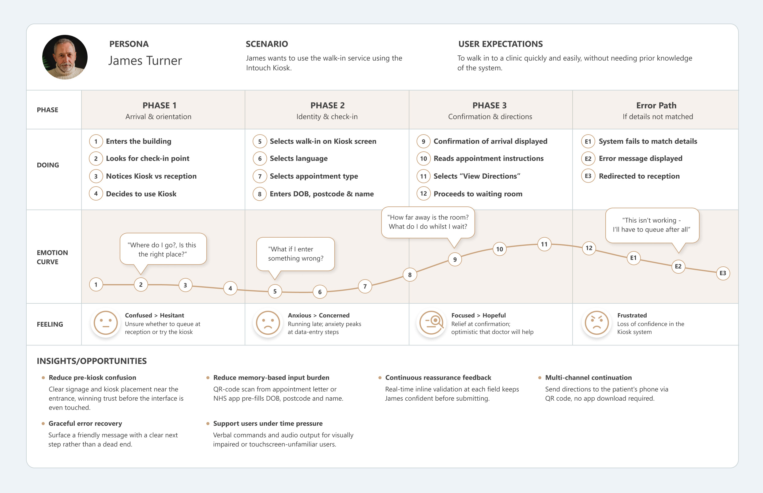 User journey map for James Turner using Intouch Kiosk from arrival to check-in and error resolution steps.
