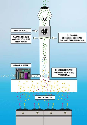 Diagram van keukenventilatiesysteem met vet en geuren, ozonblaster, warmteterugwinning en ventilatiebox.