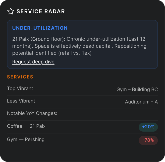 Service radar panel showing chronic under-utilization of 21 Paix space, with top vibrant service Gym at Building BC and less vibrant Auditorium A, plus year-over-year changes for Coffee at 21 Paix (+20%) and Gym at Pershing (-78%).