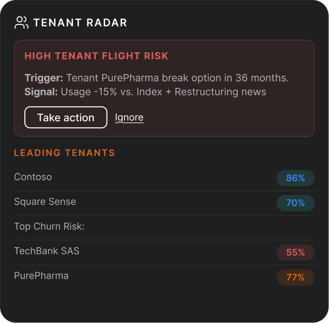 Tenant Radar dashboard showing high tenant flight risk with PurePharma's break option in 36 months, usage down 15%, and restructuring news; leading tenants listed with Contoso 86%, Square Sense 70%, TechBank SAS 55%, and PurePharma 77%.