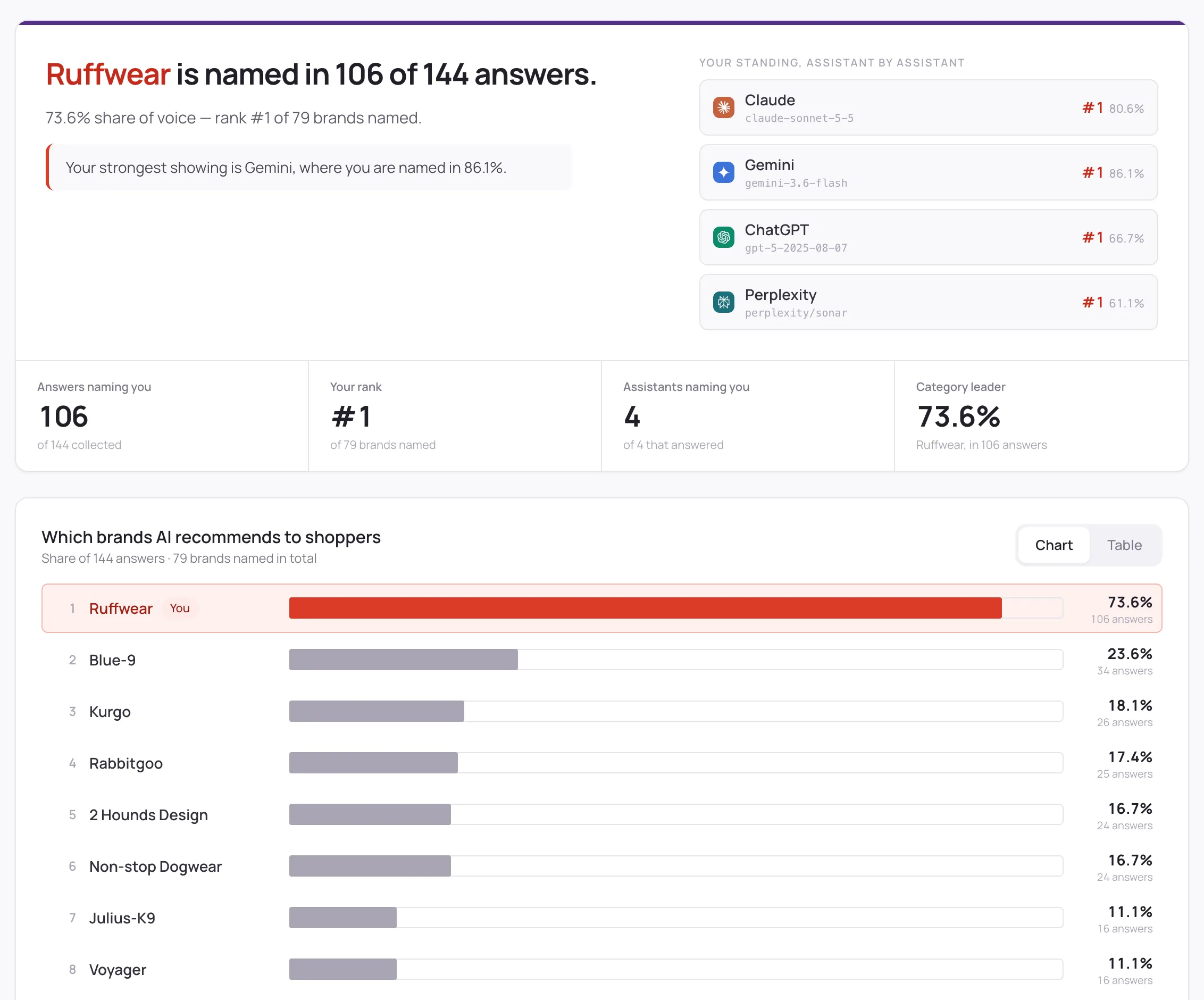 Qore report: a brand named in 106 of 144 answers, 73.6% share of voice, rank 1 of 79 brands, with a per-assistant breakdown