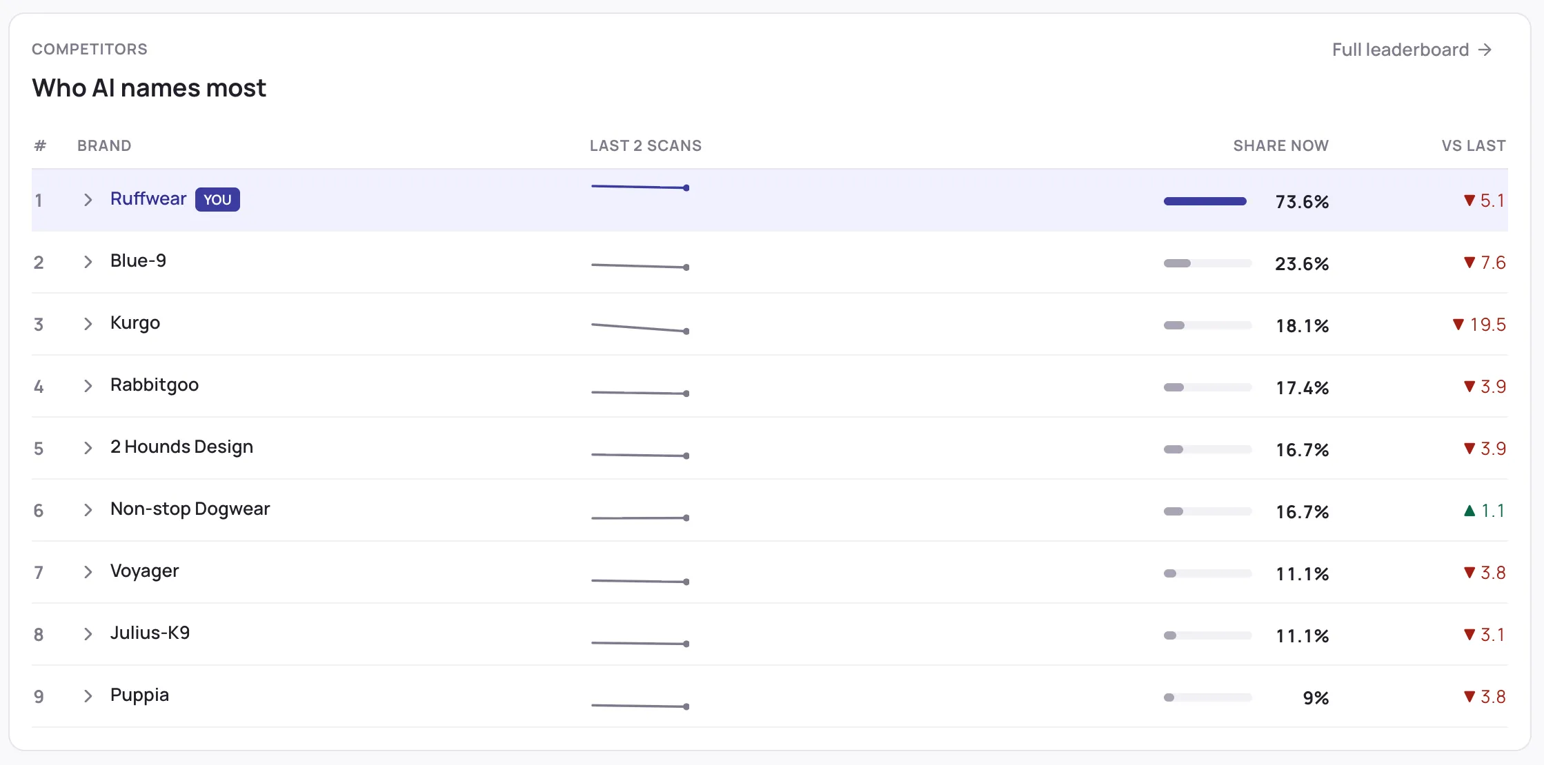 Qore competitors table: nine brands ranked by share of AI answers with change since last scan