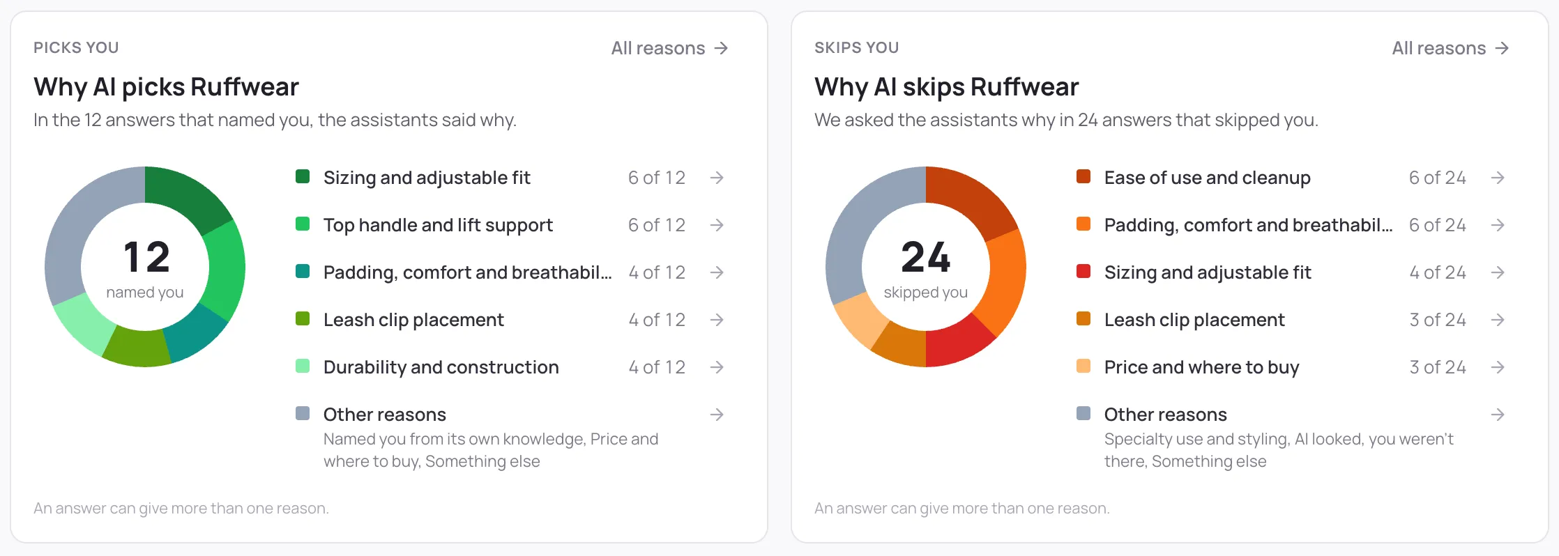 Qore reason breakdown: why AI picks a brand in 12 answers and why it skips the brand in 24 answers, grouped by reason