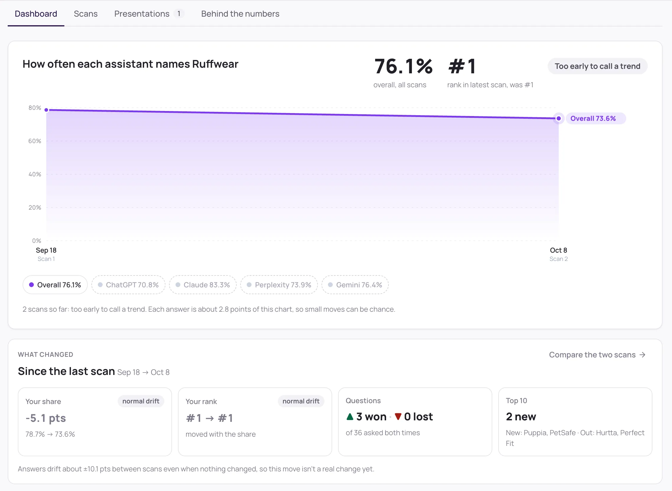 Qore dashboard: share of voice across two scans with a what-changed summary