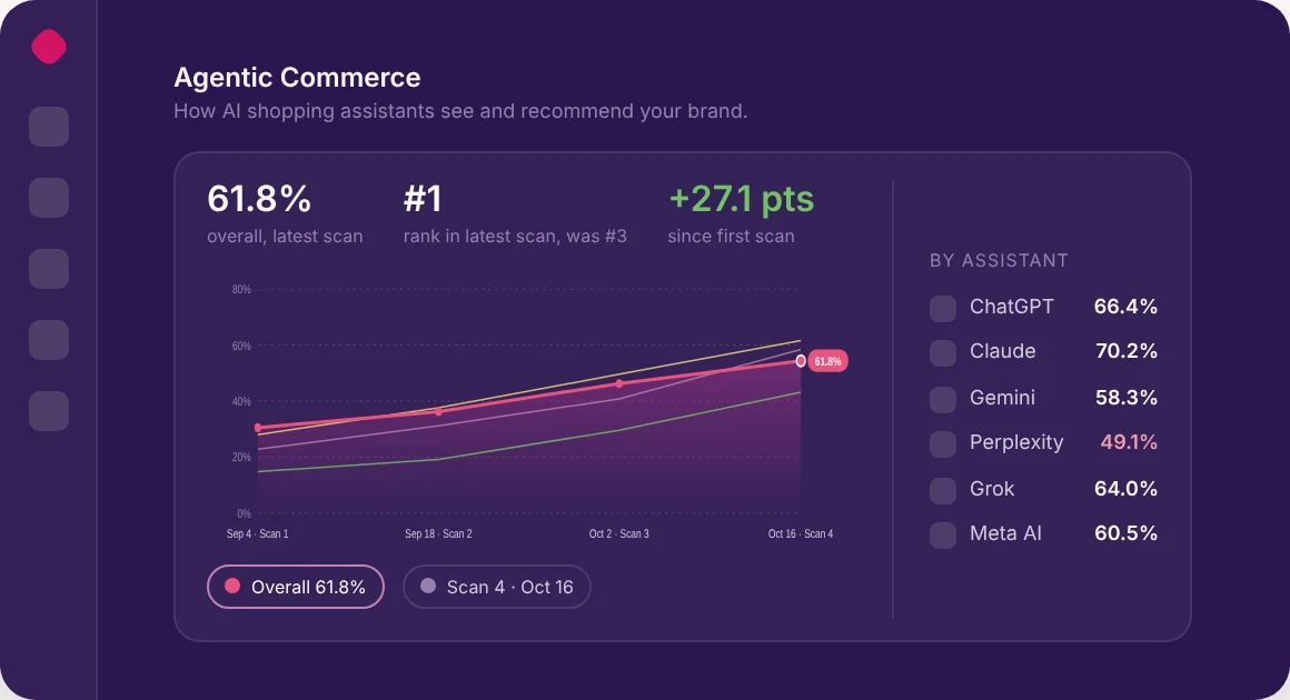 Qore Agentic Commerce dashboard showing a brand's AI share of voice rising across four scans, with the share per assistant