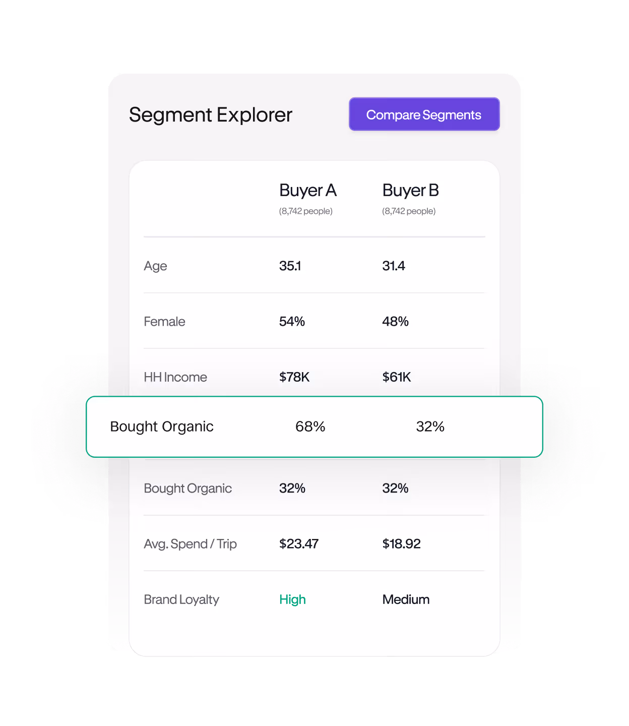 Comparison of Buyer A and B segments showing age, female percent, income, organic buying, spend, and loyalty.