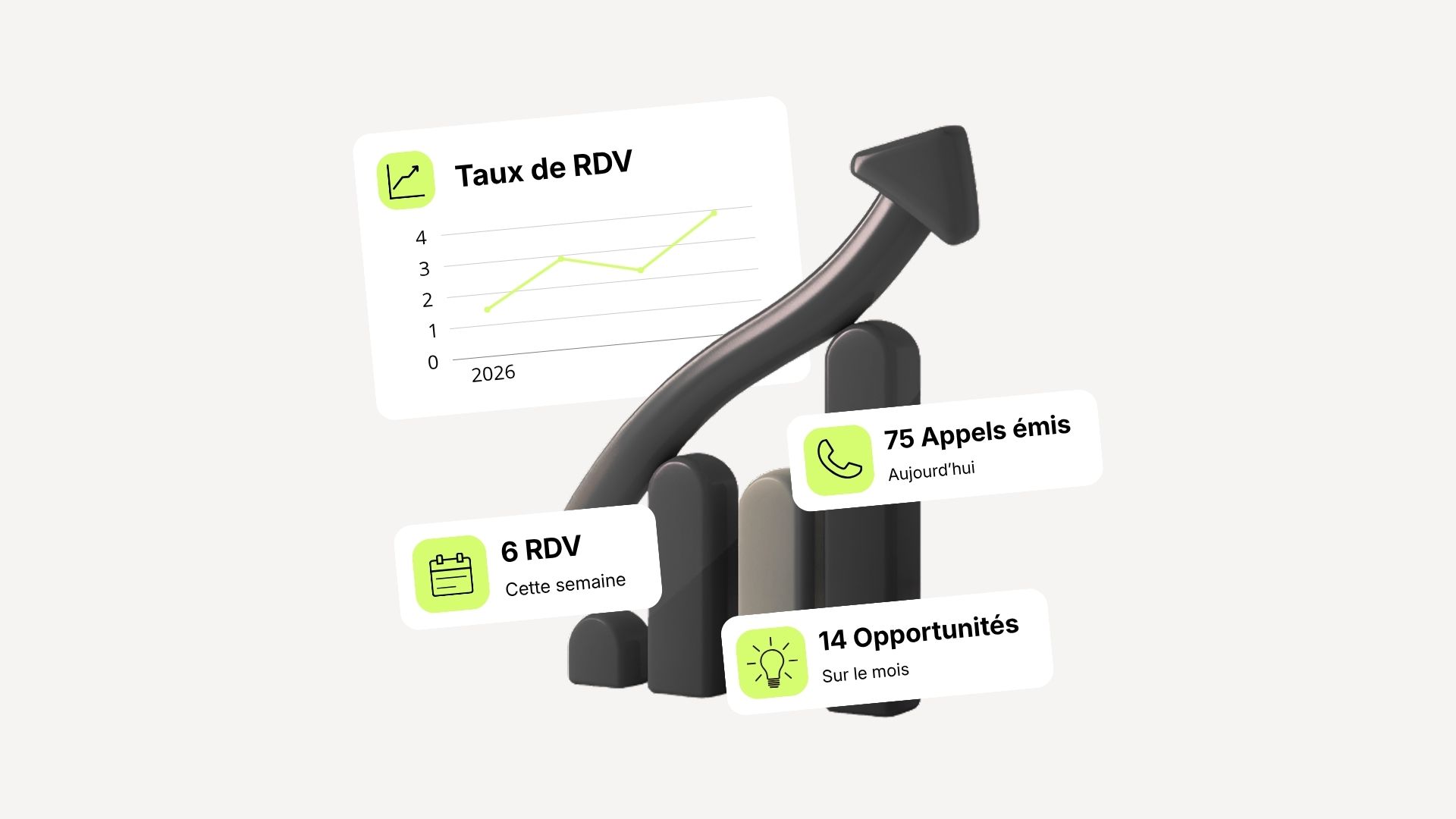 Graphique montrant une augmentation des rendez-vous en 2026, avec des barres et une flèche ascendante accompagnées des statistiques : 6 rendez-vous cette semaine, 75 appels émis aujourd'hui, 14 opportunités ce mois-ci.