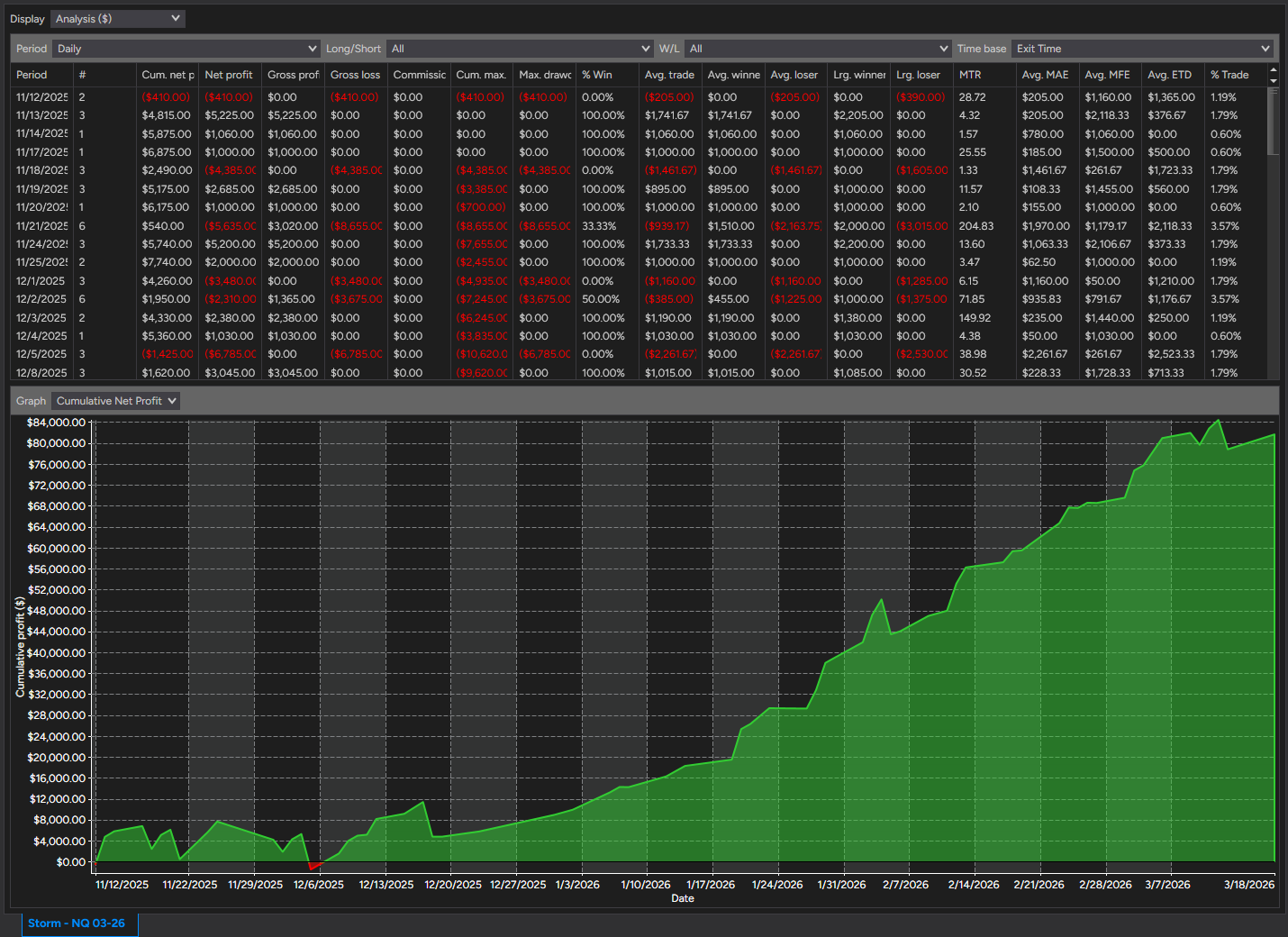 Storm cumulative net profit equity curve, Nov 2025 to Mar 2026, exported from NinjaTrader 8