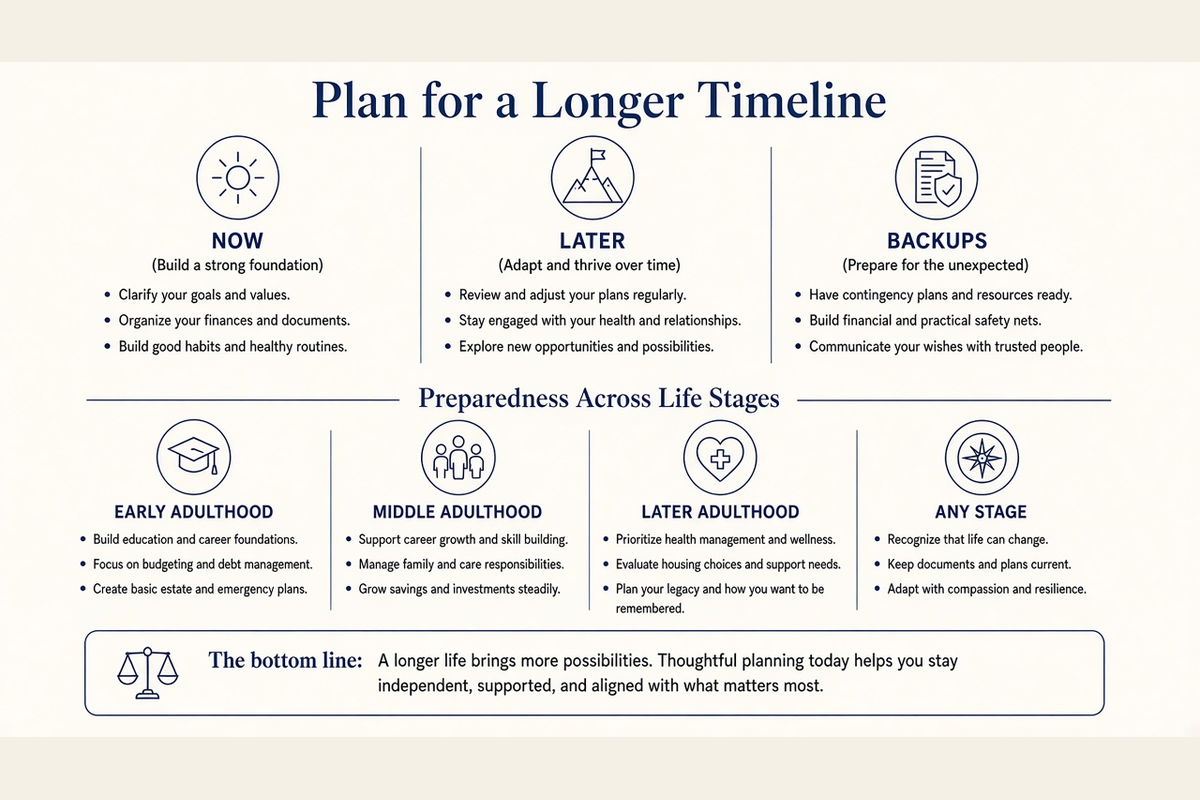 Planning for a longer timeline and later-life decisions
