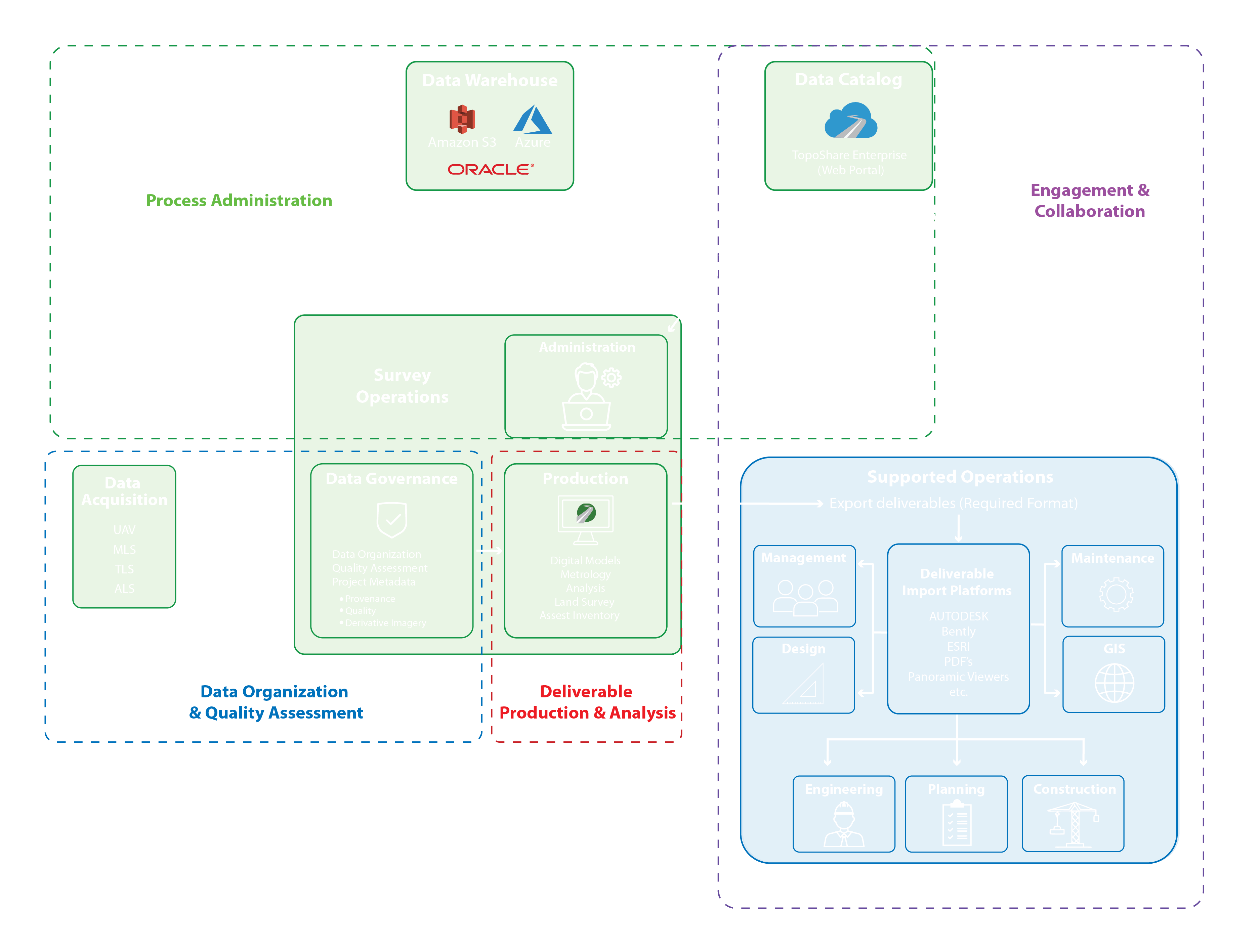 Build four operational capabilities around your enterprise survey operations.