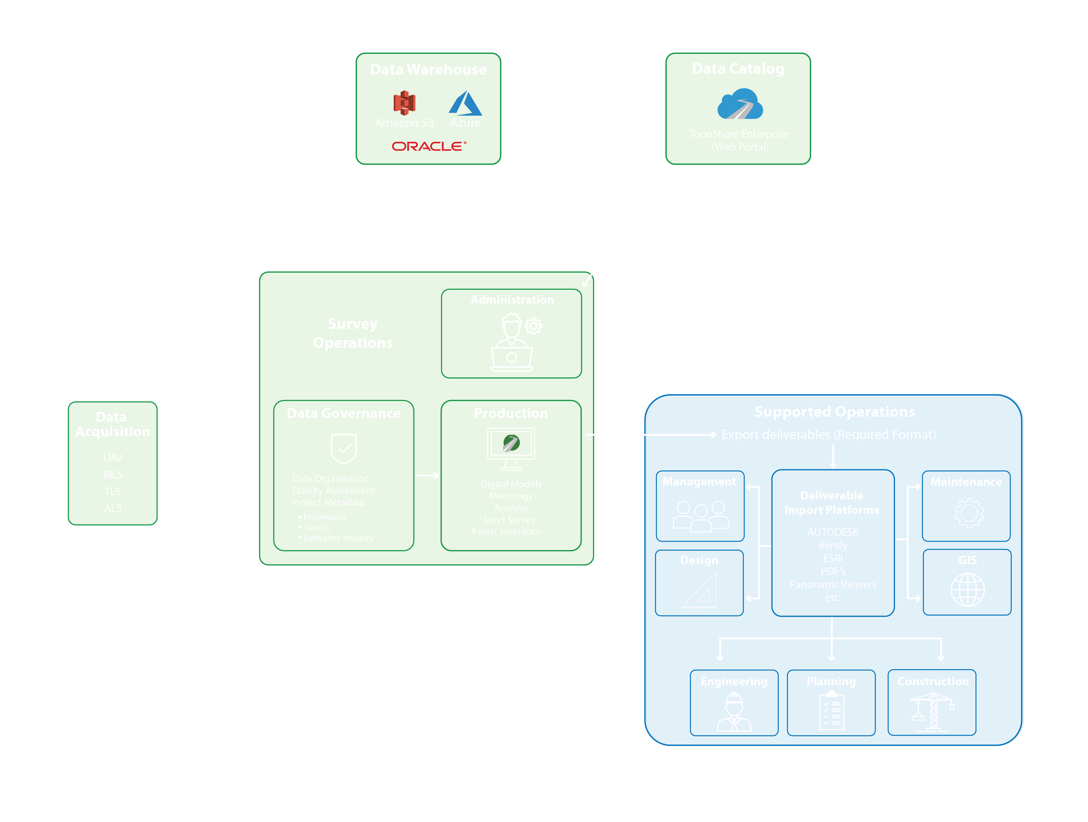 The comprehensive TopoDOT Solutions process. Move beyond traditional project-by-project survey production. Create an enterprise survey ecosystem built on continuous discovery, communication, and collaboration where data and services can be converted into high-value deliverables.