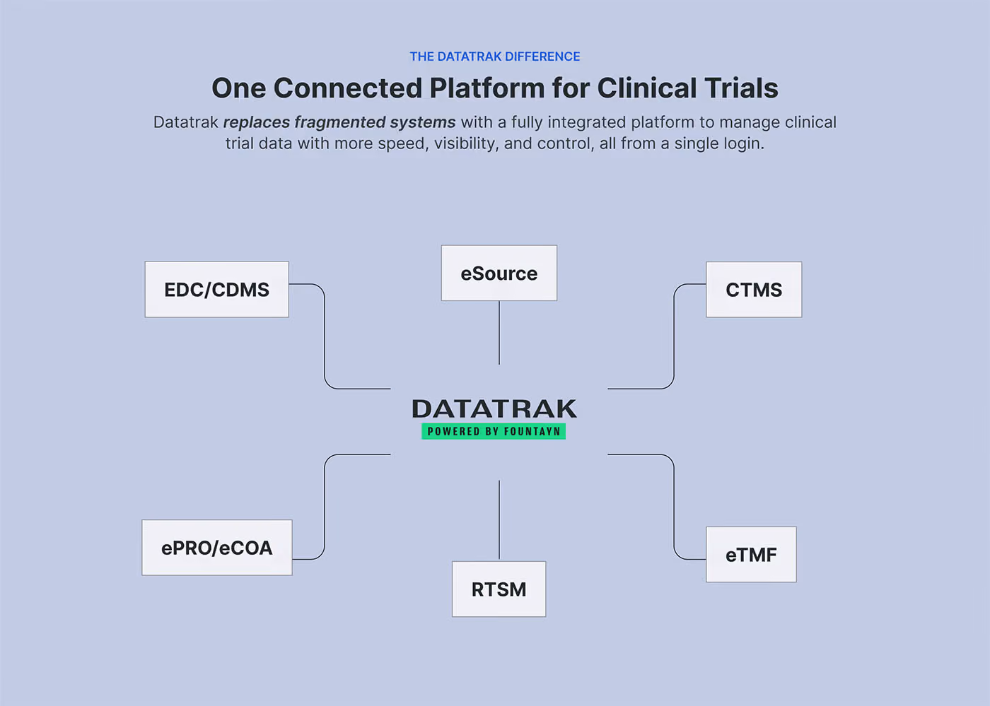 EDC Software - One Connected Platform for Clinical Trials