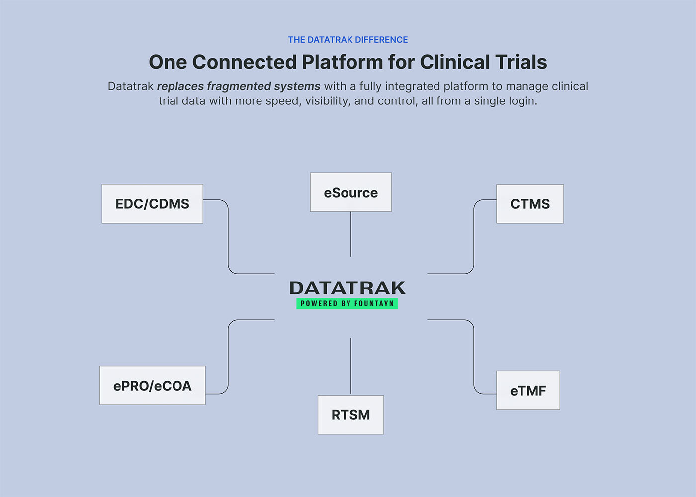 EDC Software - One Connected Platform for Clinical Trials