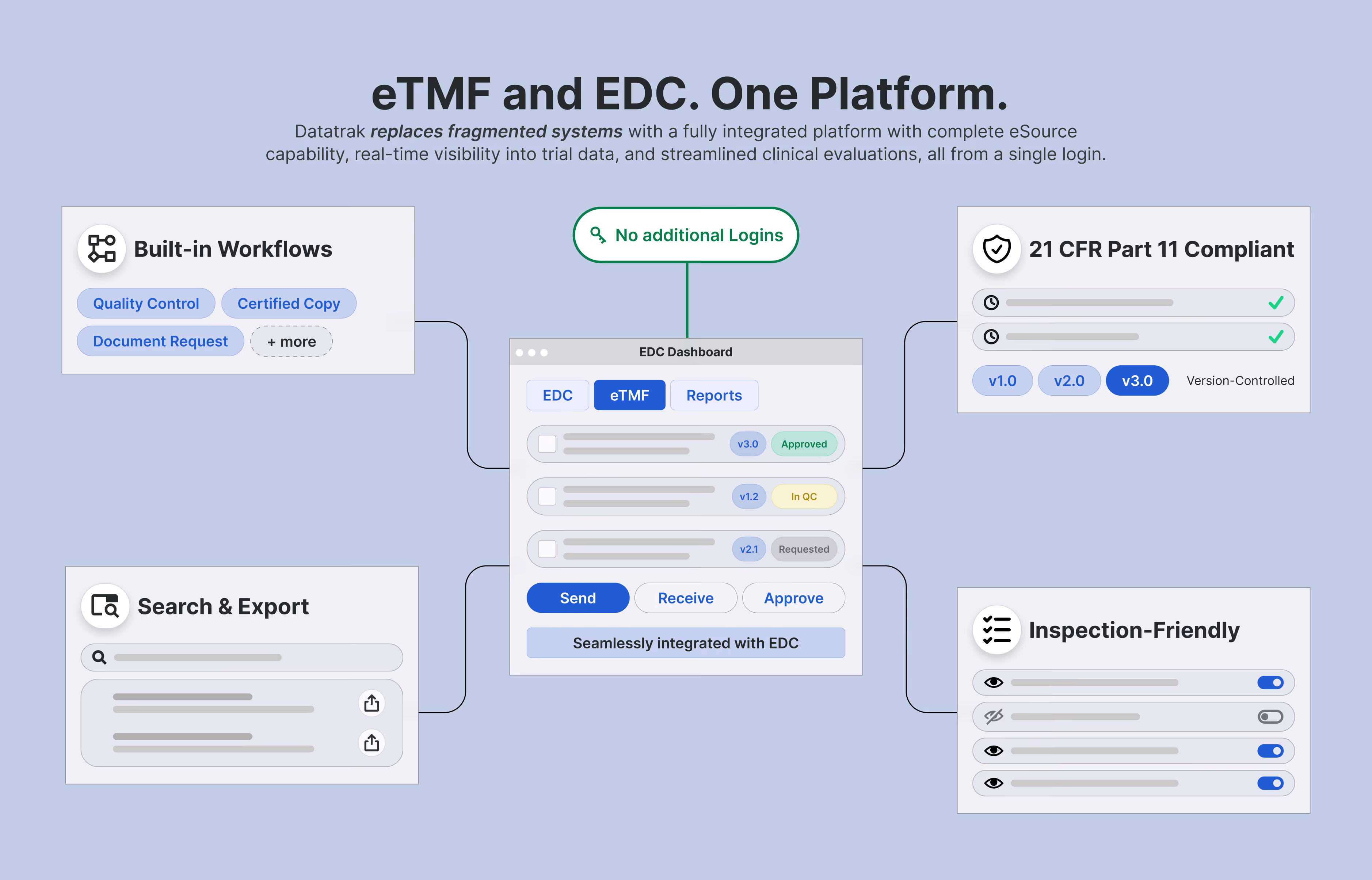 eTMF and EDC. One Platform.