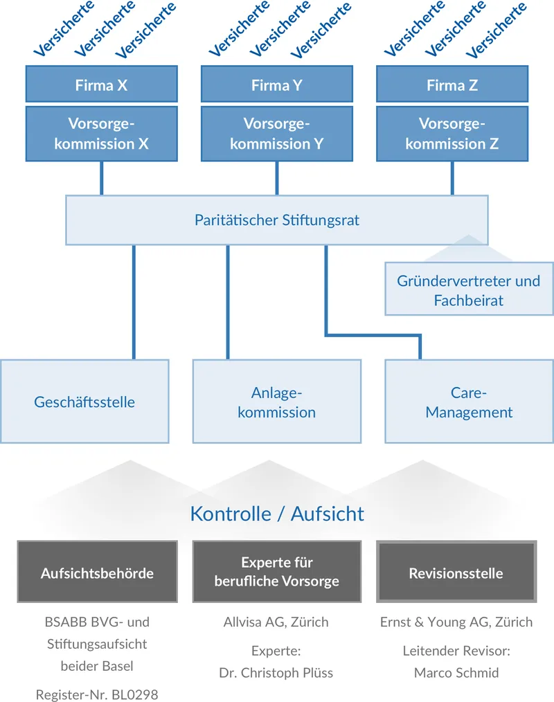 TRANSPARENTA Organigramm