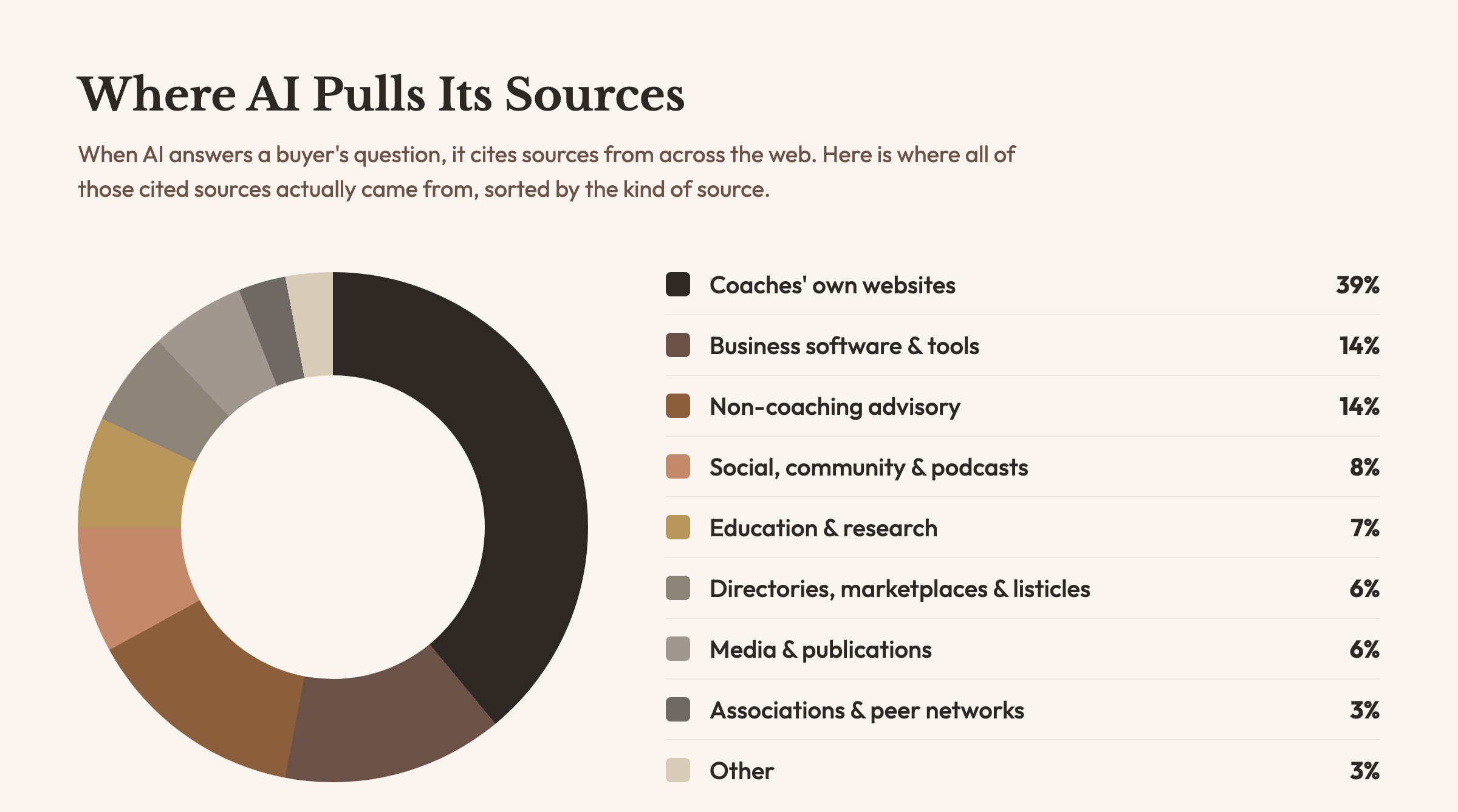 Donut chart showing where AI pulls its executive coaching sources: coaches' own websites 39%, business software and tools 14%, non-coaching advisory 14%, social community and podcasts 8%, education and research 7%, directories marketplaces and listicles 6%, media and publications 6%, associations and peer networks 3%, other 3%.